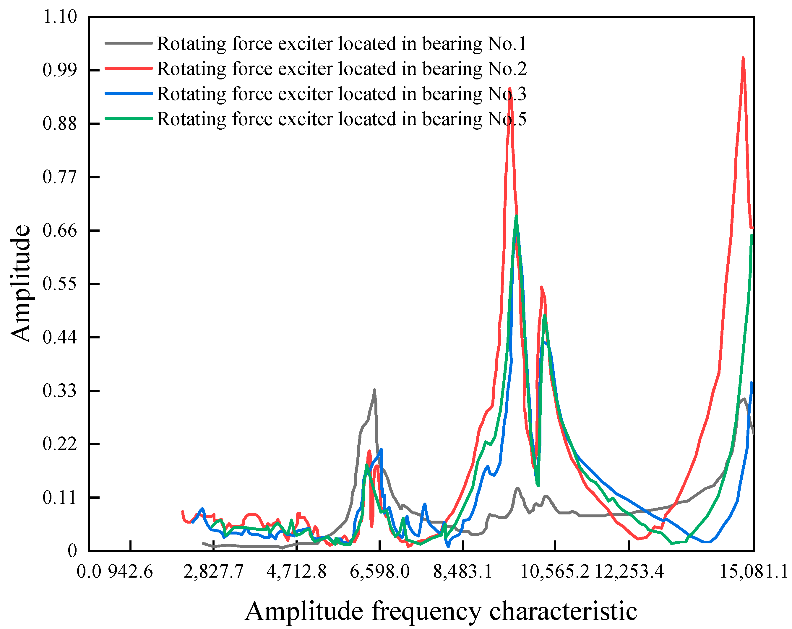 Energies Free FullText Investigation of the Vibration Transmission