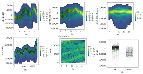 Modelling Energy Data in a Generalized Additive Model—A Case
