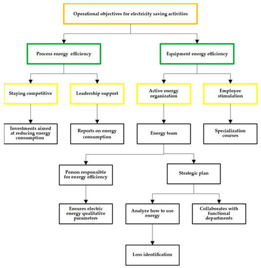 Energies | Free Full-Text | Increasing Energy Efficiency Based on the ...