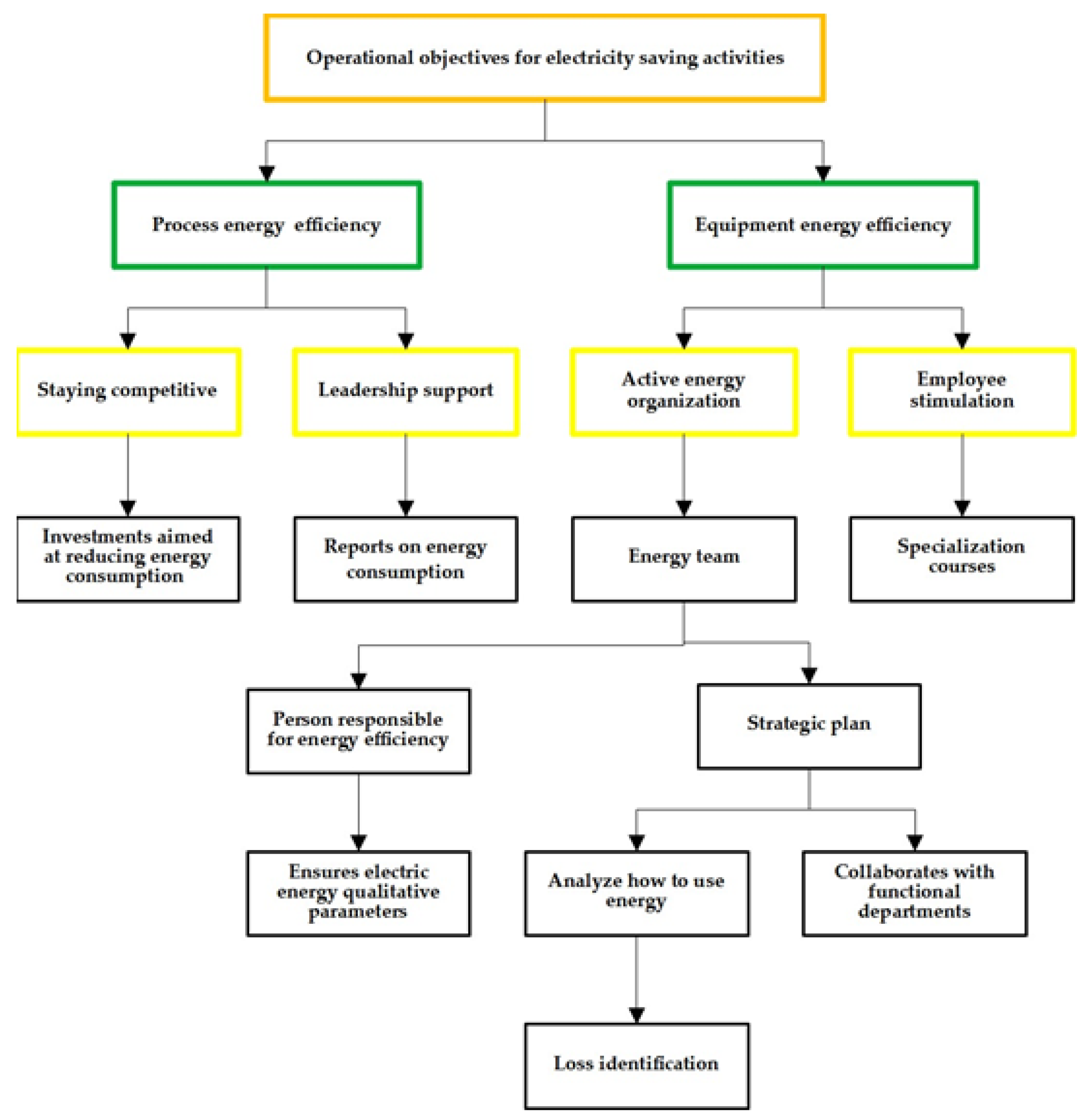 Energies Free FullText Increasing Energy Efficiency Based on the