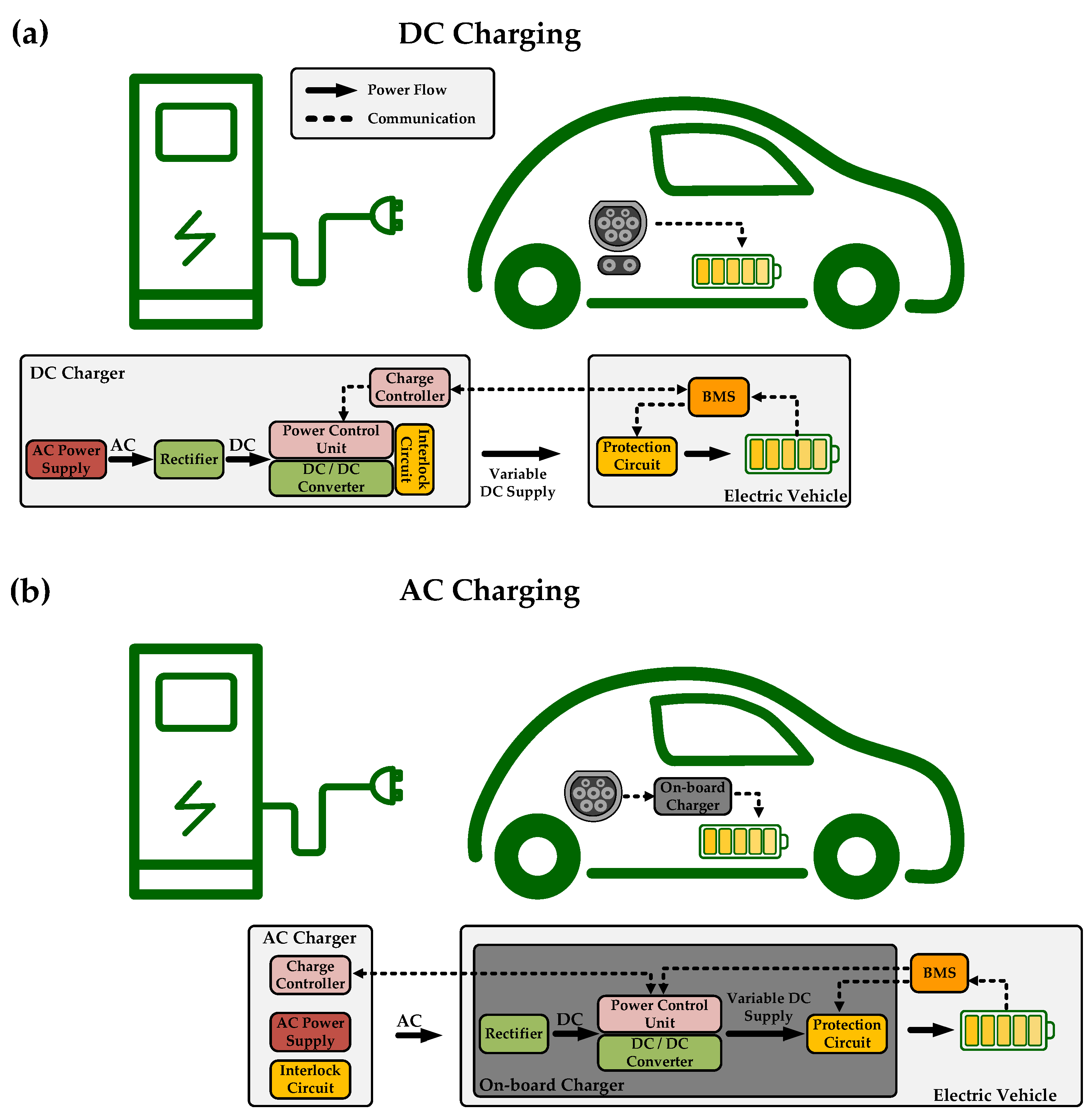 Energies Free FullText Current Trends in Electric Vehicle Charging