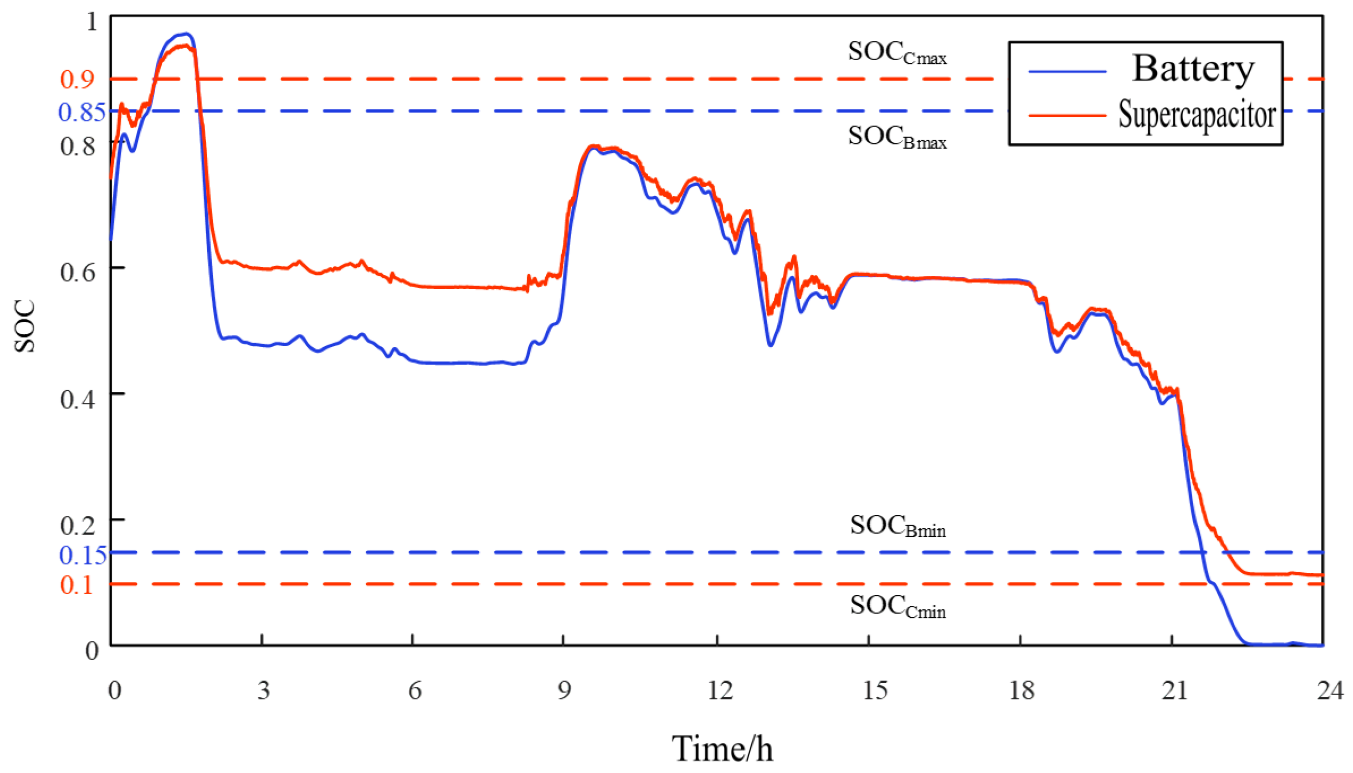 Energies 16 02079 g007 550