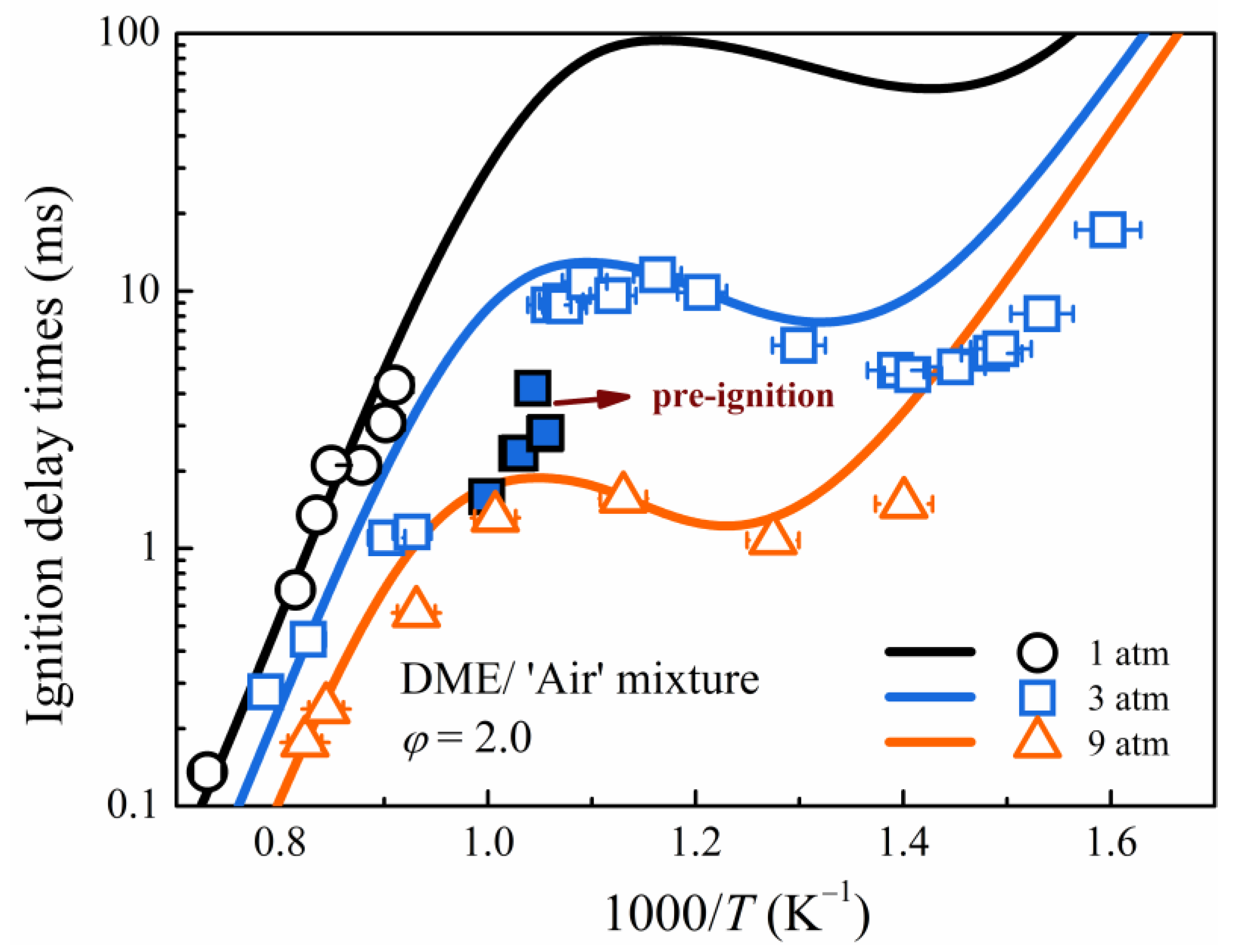 Energies Free FullText Probing the PreIgnition Behavior of