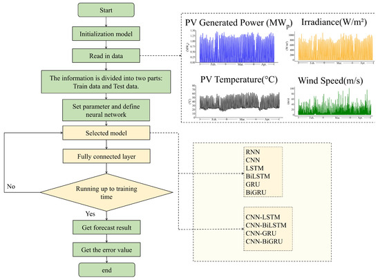 Energies | Free Full-Text | Performance of Deep Learning Techniques for ...