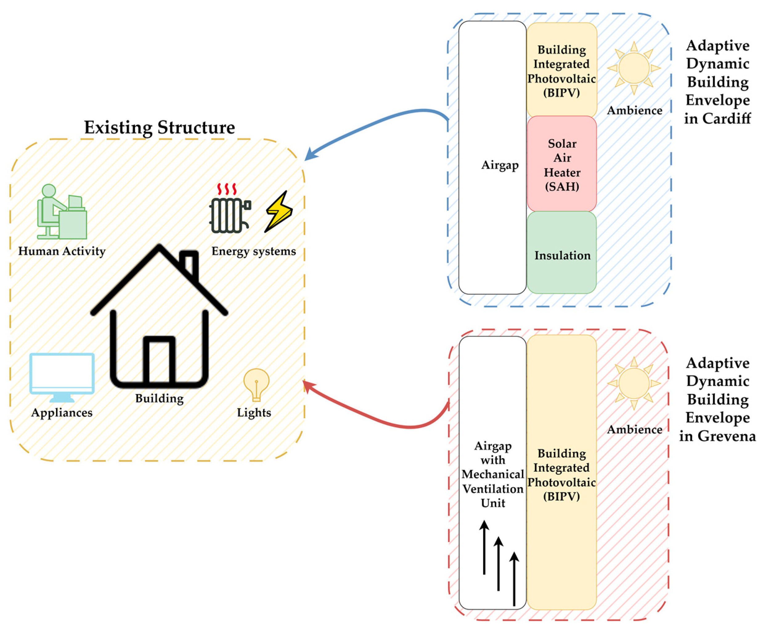 Energies | Free Full-Text | Adaptive Dynamic Building Envelopes with ...