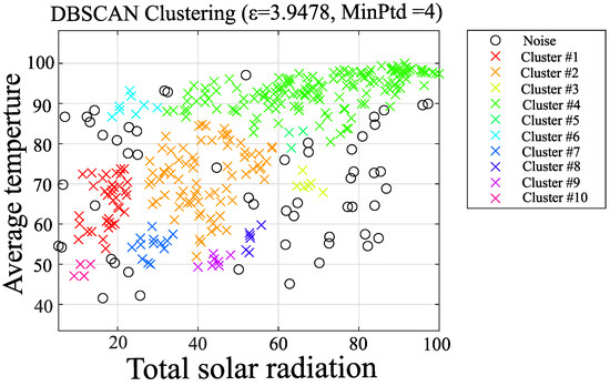 Energies | Free Full-Text | Clustering Method for Load Demand to ...
