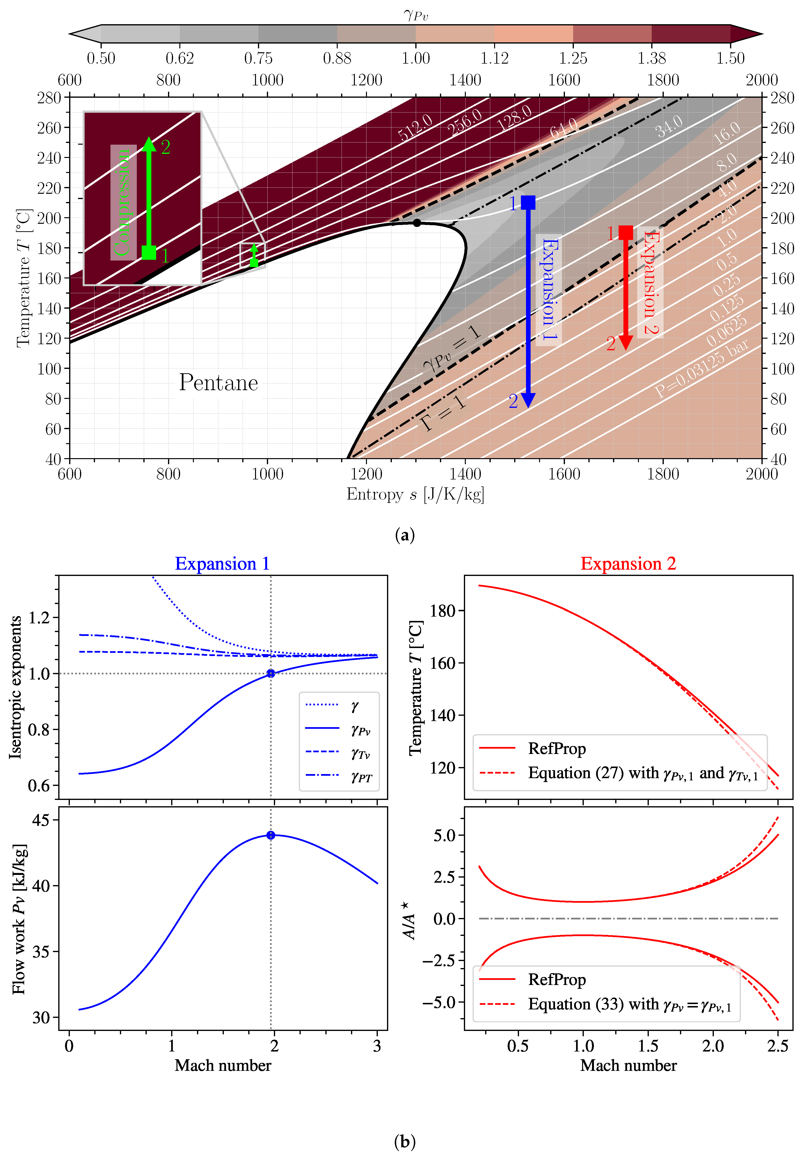 Energies Free FullText Generalised Isentropic Relations in