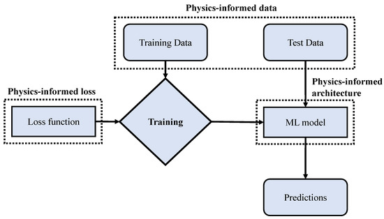 A Review of Physics-Informed Machine Learning in Fluid Mechanics
