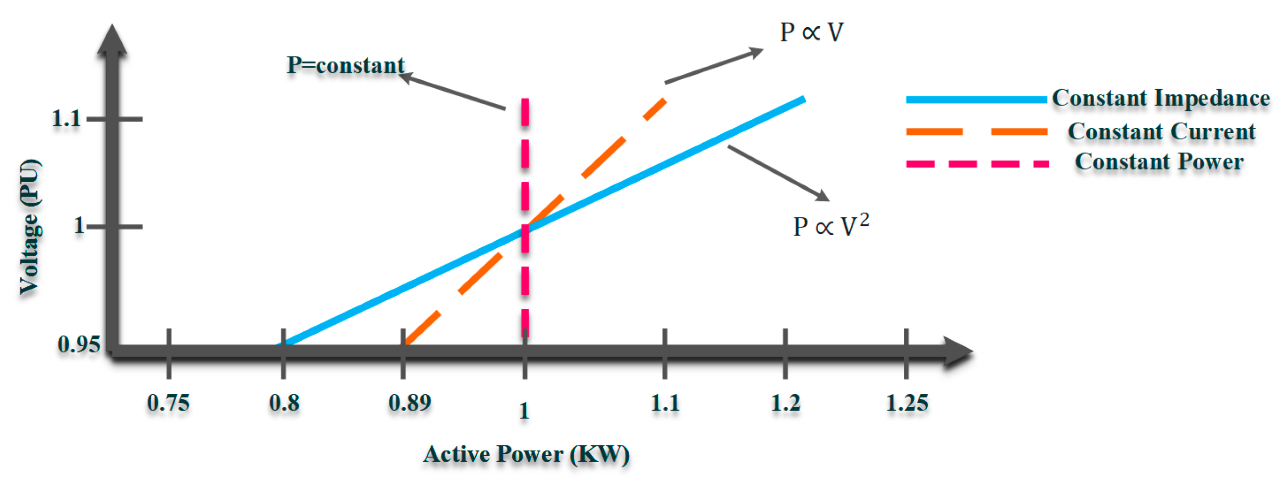 Energies Free FullText Conservation Voltage Reduction in Modern