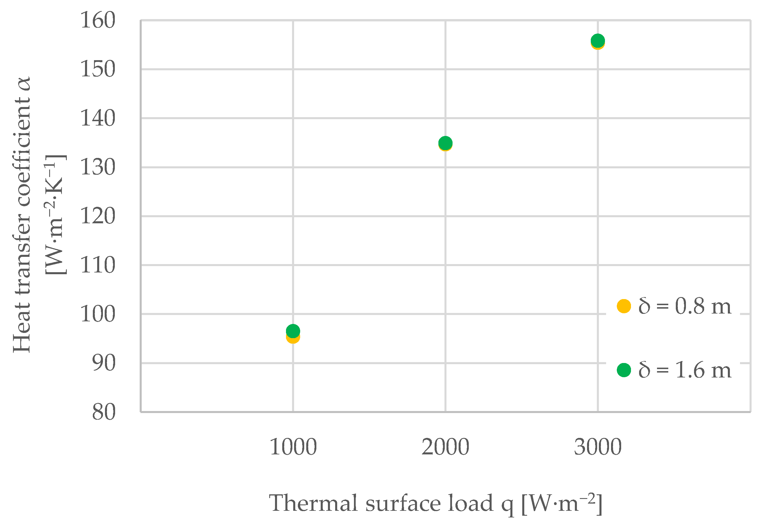 Energies Free FullText The Influence of Heat Transfer Coefficient