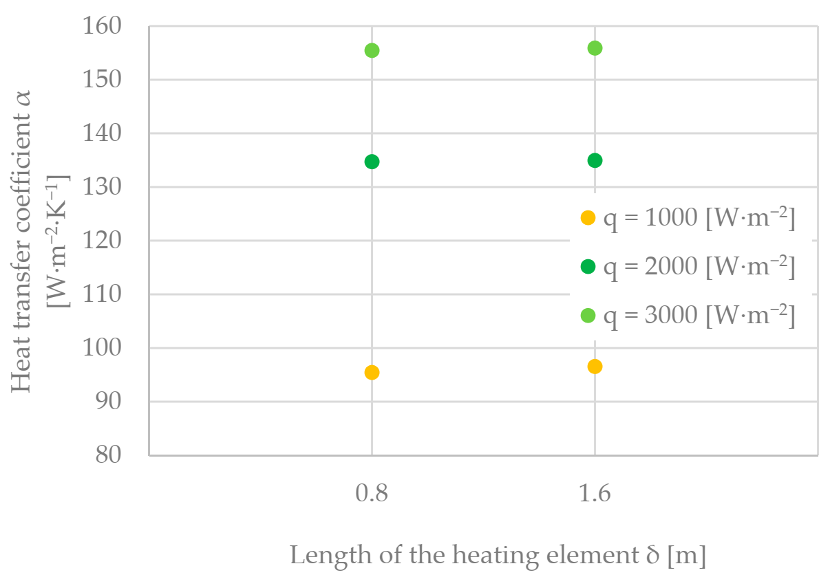 Energies Free FullText The Influence of Heat Transfer Coefficient