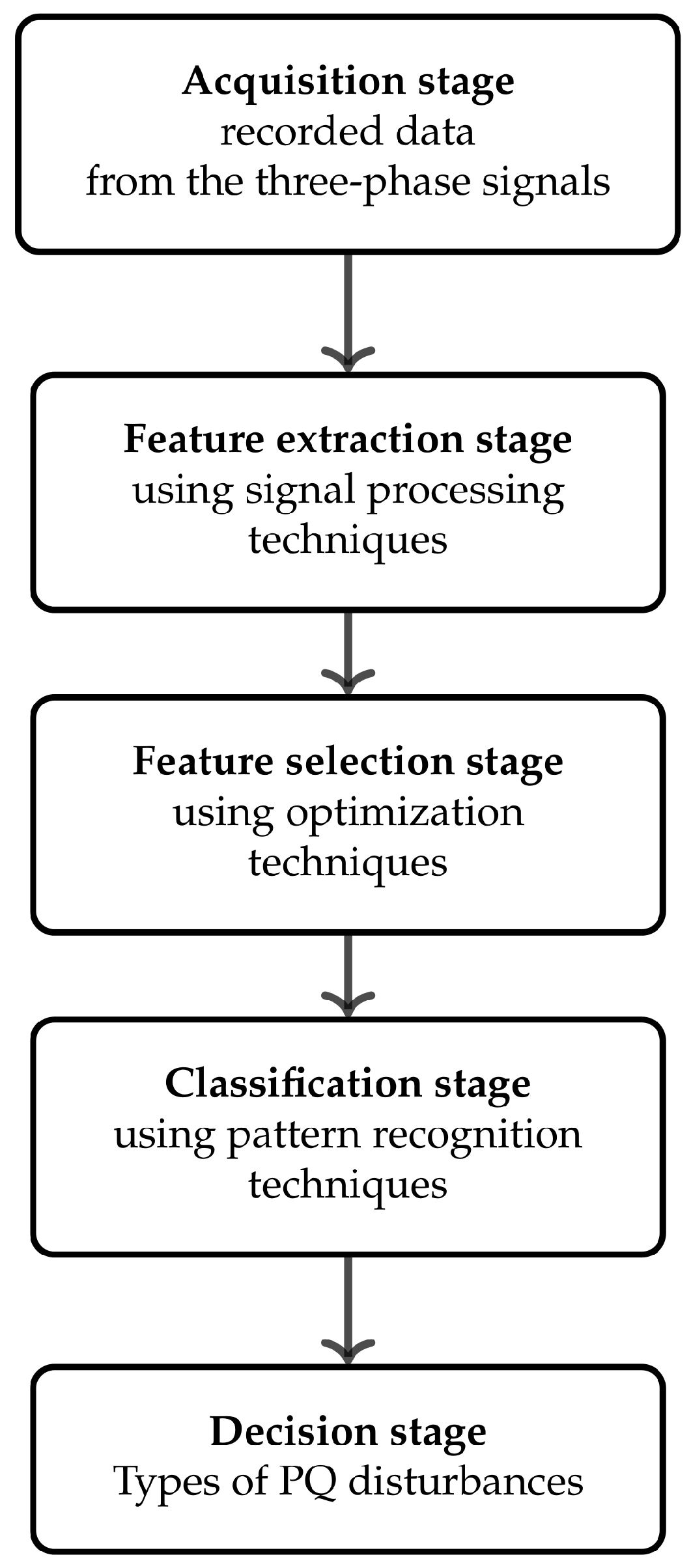 Energies Free FullText Power Quality Disturbances Characterization