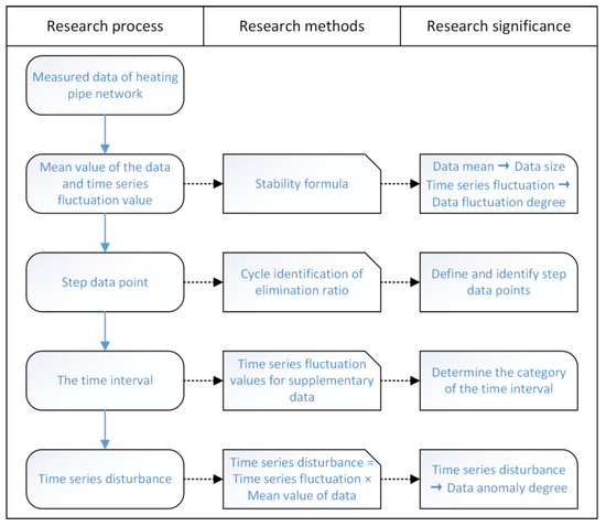 A New Time-Series Fluctuation Study Method Applied to Flow and