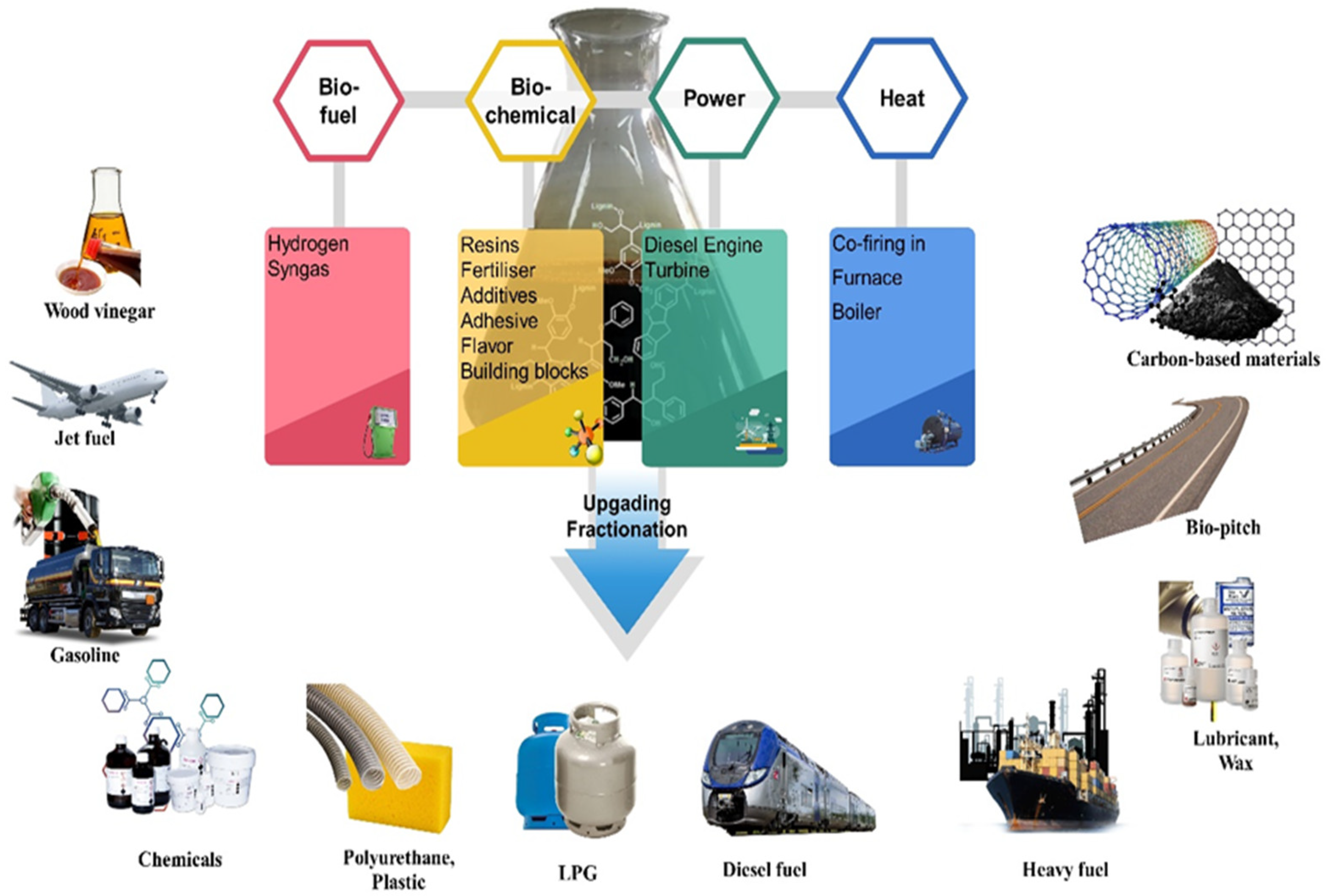 Energies Free Full-Text Comparative Production of Bio-Oil from In Situ Catalytic Upgrading of Fast Pyrolysis of Lignocellulosic Biomass