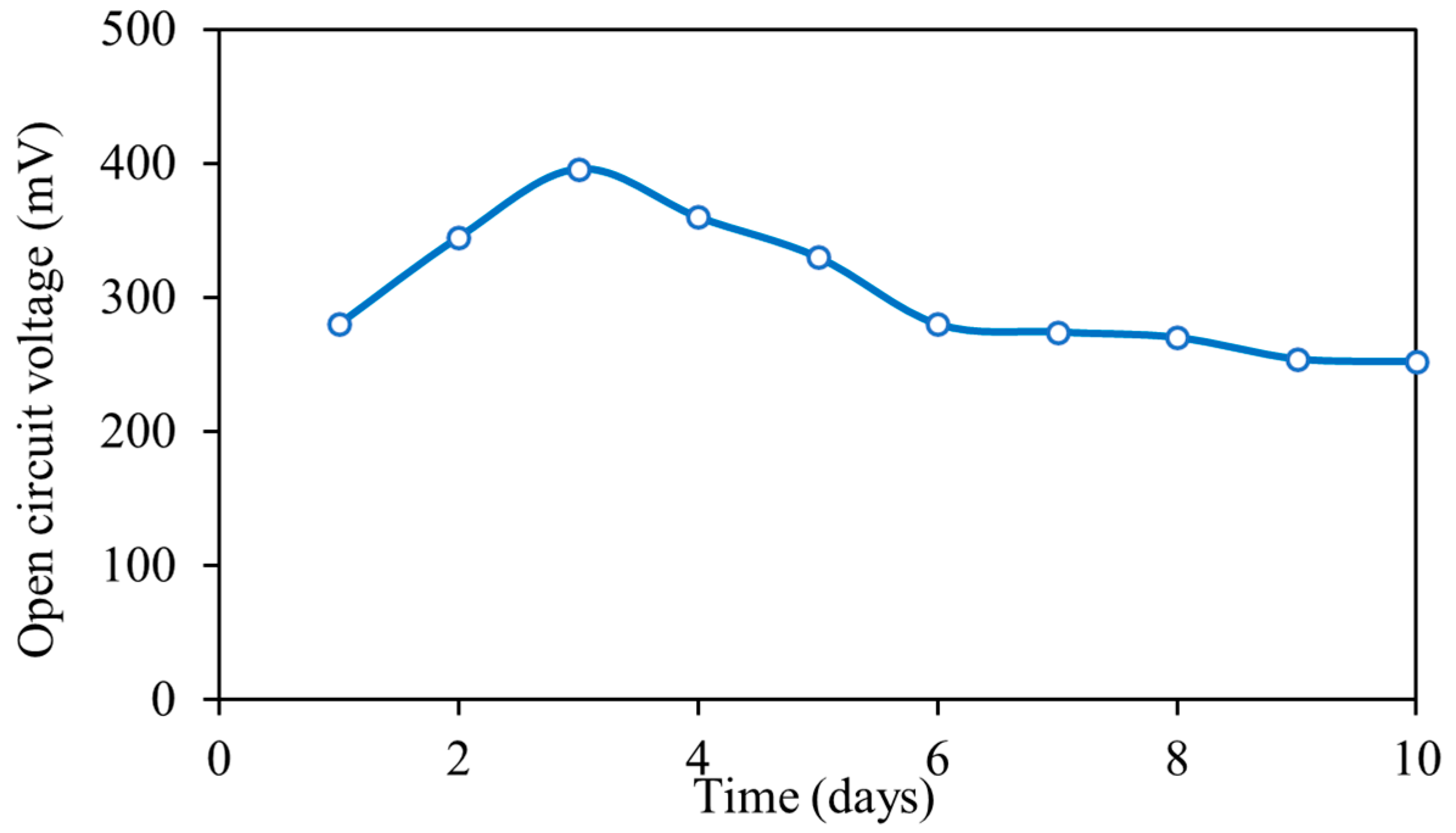 Energies Free FullText Electrochemical Insight into the Use of Microbial Fuel Cells for