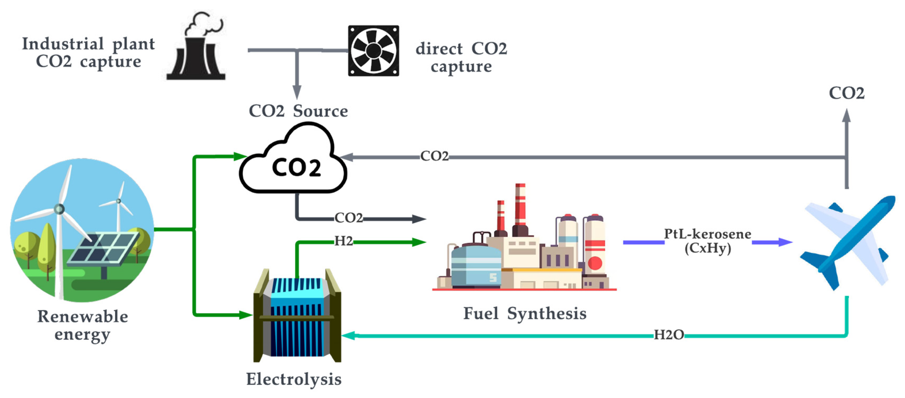 Energies Free FullText An Overview of Major Synthetic Fuels