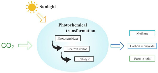 A Systematic Review of Carbon Capture, Utilization and