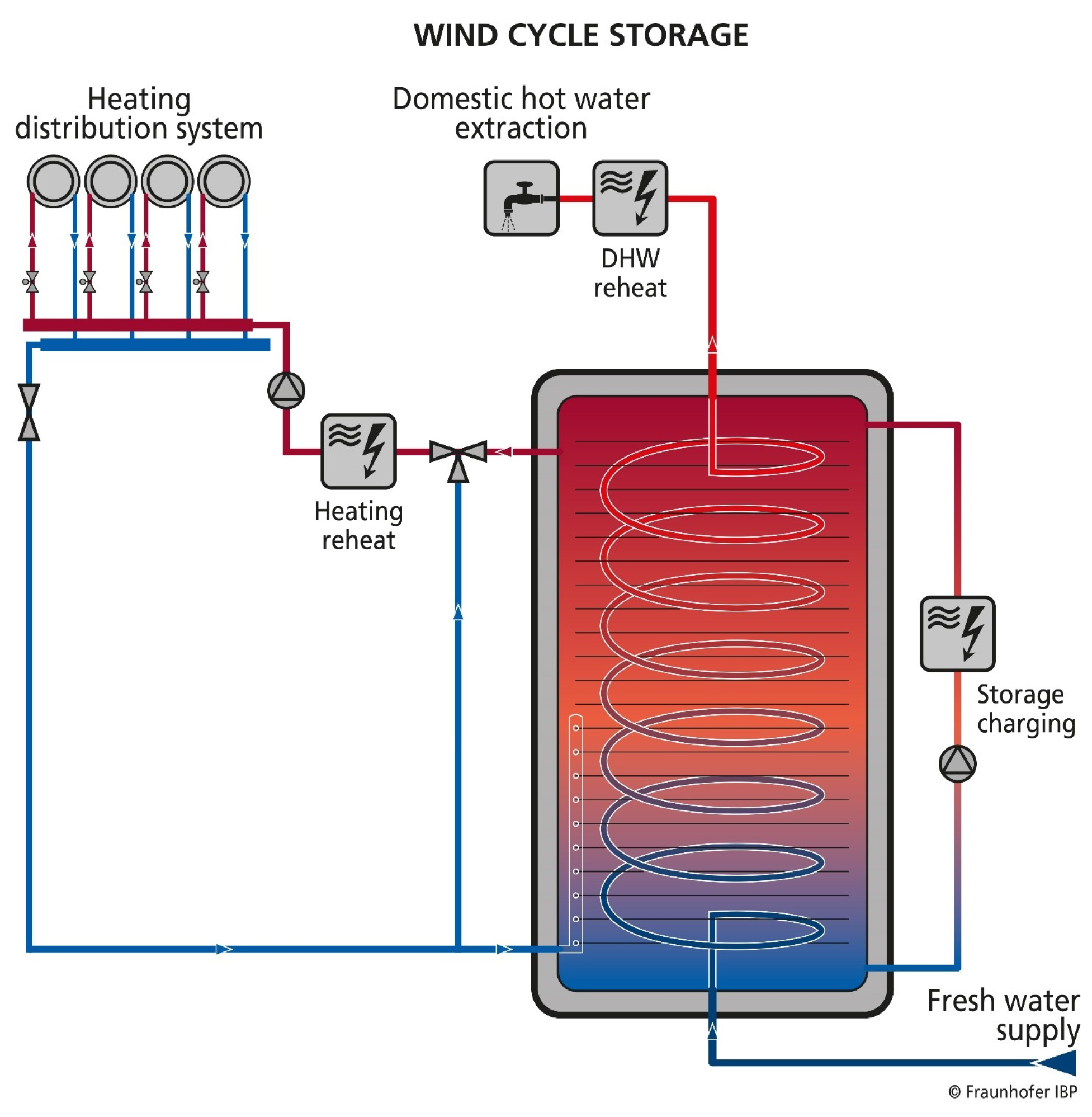 Energies Free FullText Development and Verification of Novel
