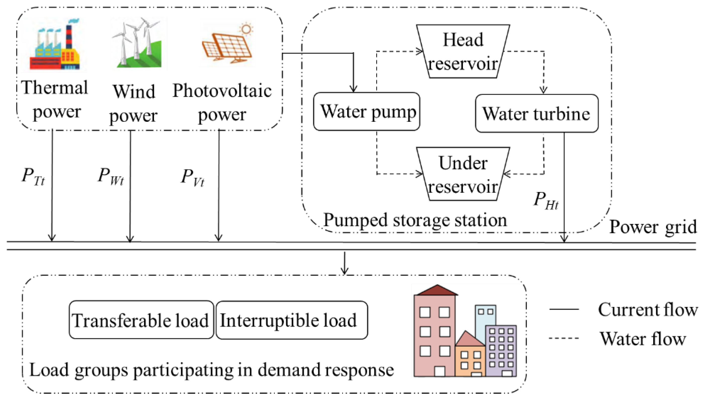 Energies | Free Full-Text | Multi-Time-Scale Coordinated Optimum ...
