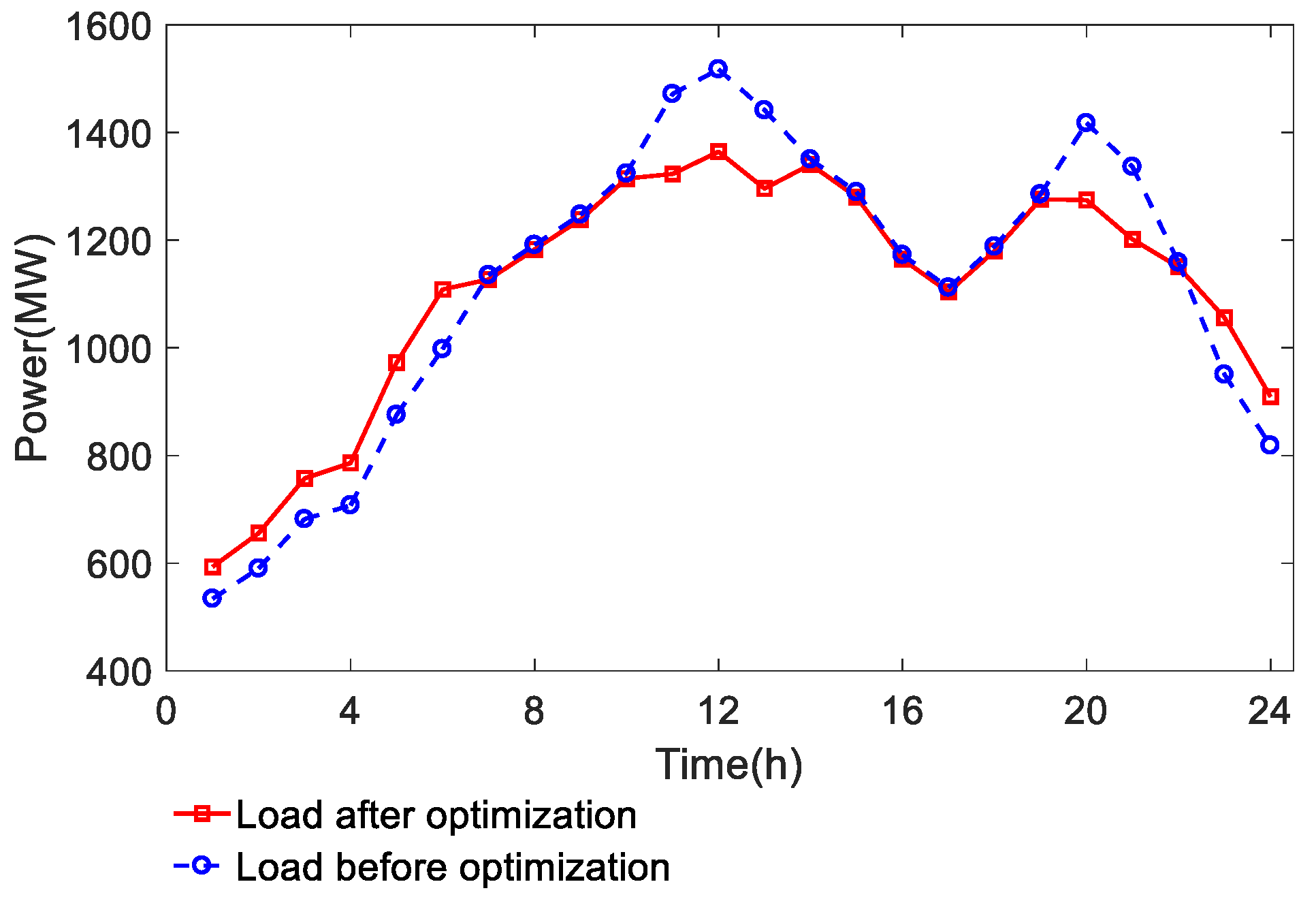 Energies | Free Full-Text | Multi-Time-Scale Coordinated Optimum ...