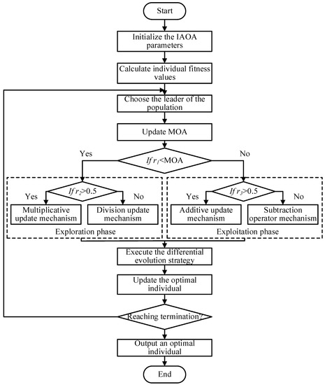 Realizing the Improvement of the Reliability and Efficiency of ...