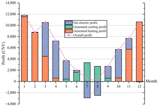 Study on the Performance of Photovoltaic/Thermal Collector–Heat