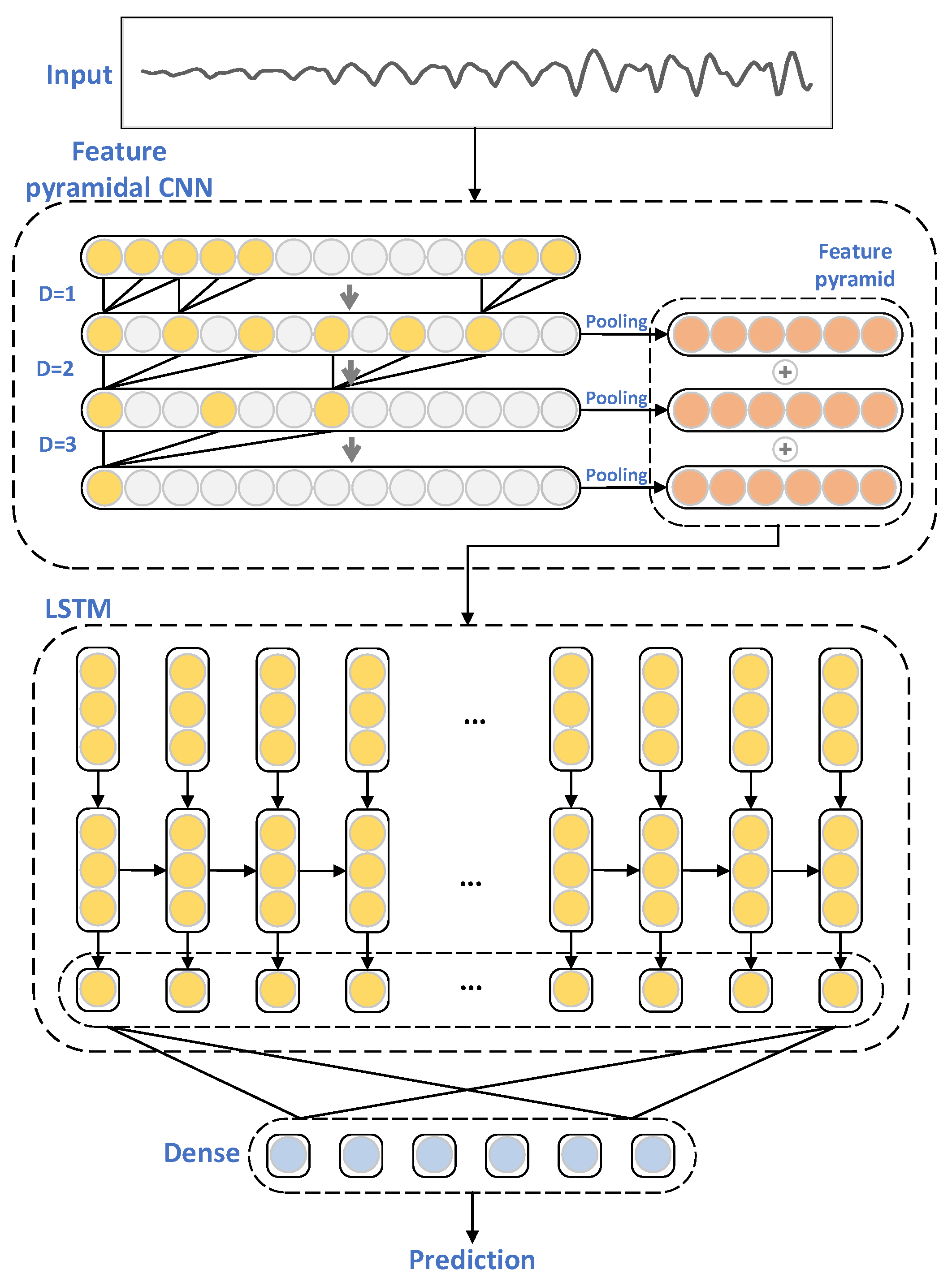 Energies | Free Full-Text | A Hybrid Feature Pyramid CNN-LSTM Model ...
