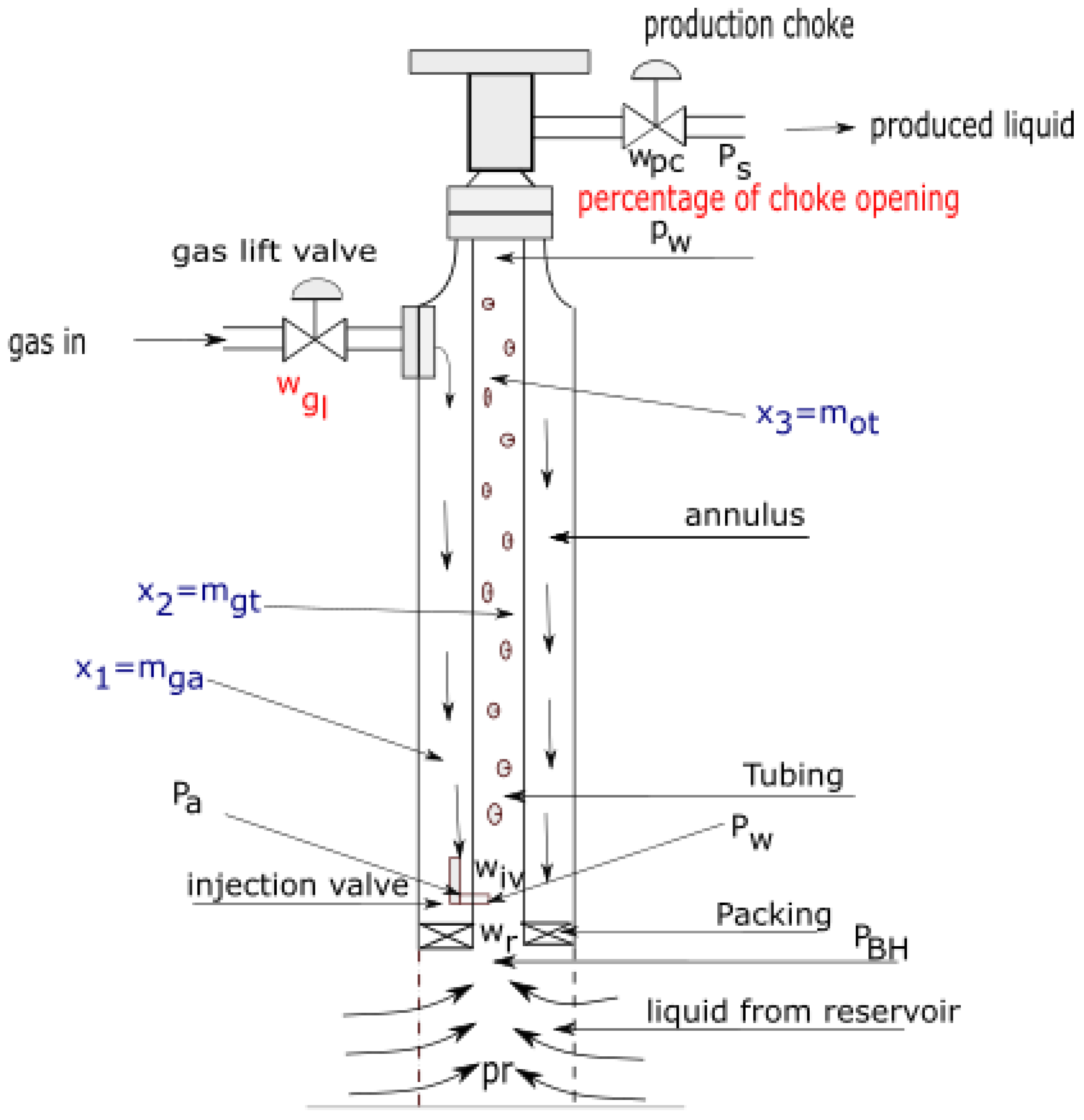 Energies Free FullText Optimisation of a GasLifted System with