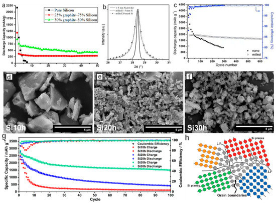 Recent Advances in Ball-Milling-Based Silicon Anodes for