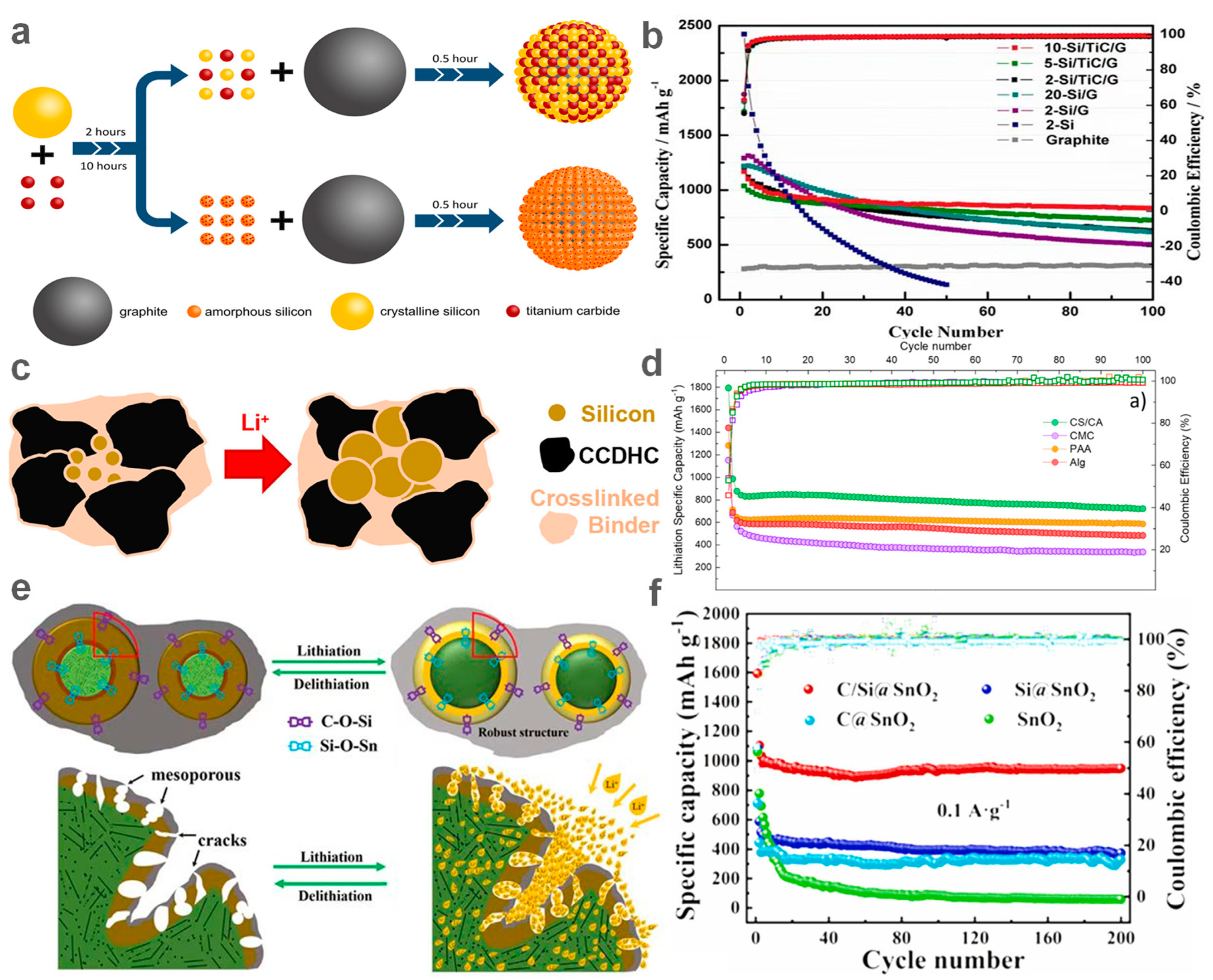 Recent Advances in Ball-Milling-Based Silicon Anodes for