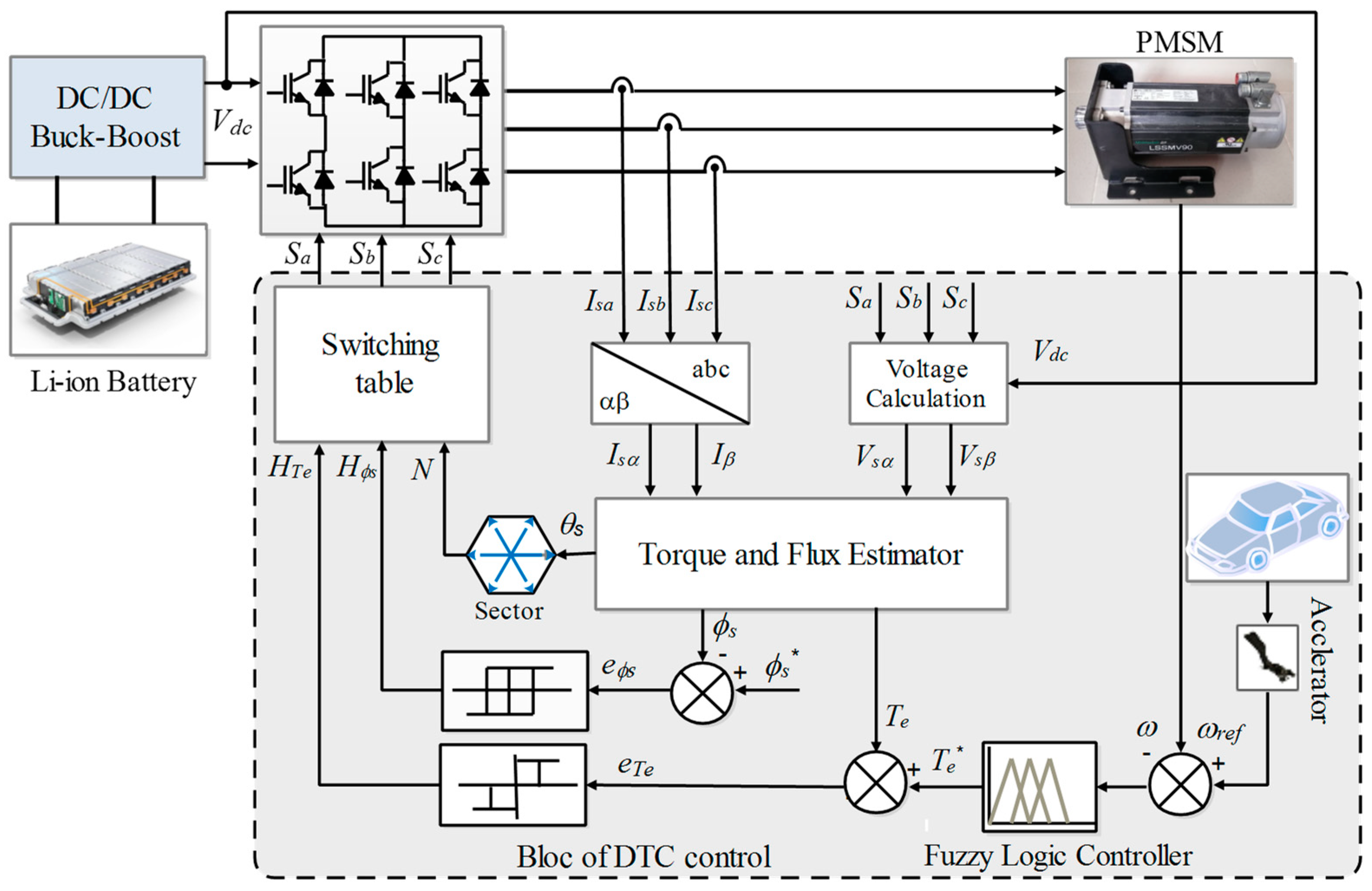 Energies Free FullText Different Control Techniques of Permanent Synchronous Motor