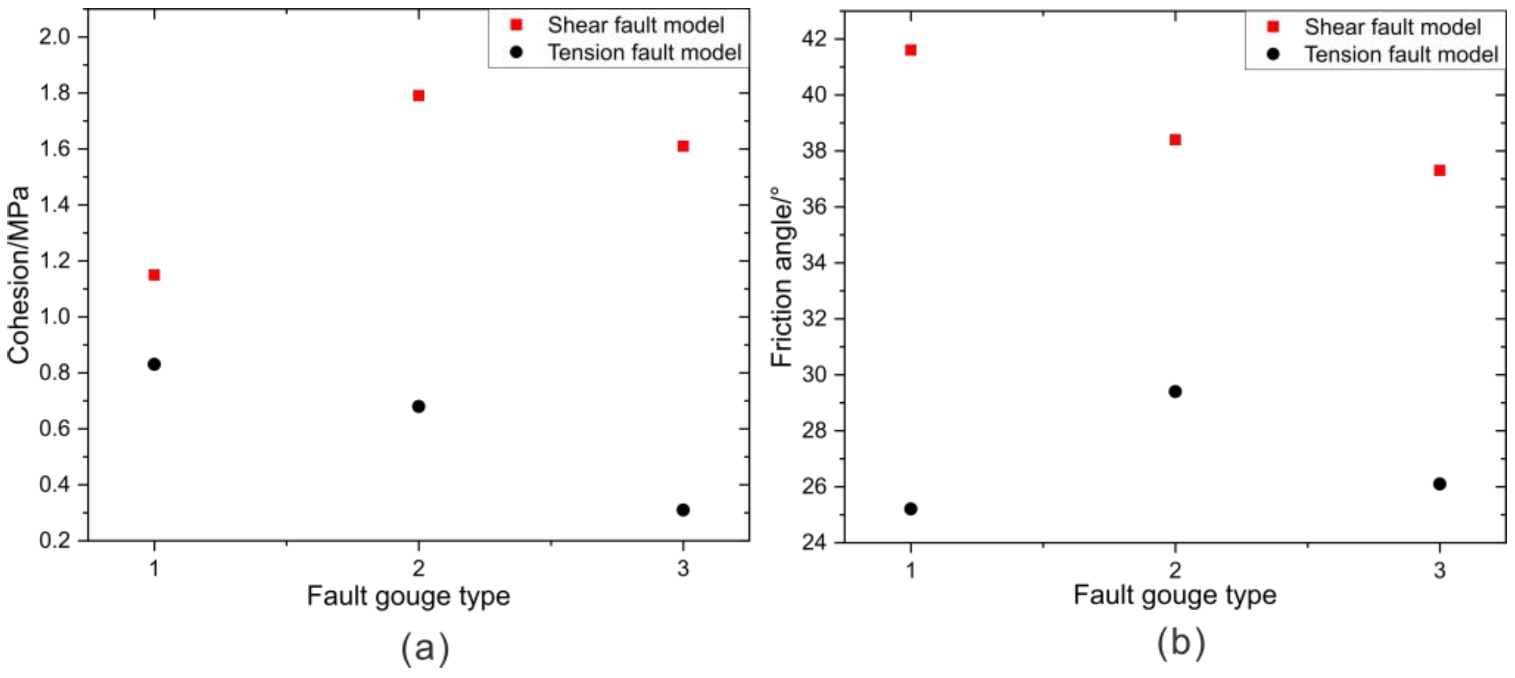 Experimental Study of the Shear Characteristics of Fault Filled with ...