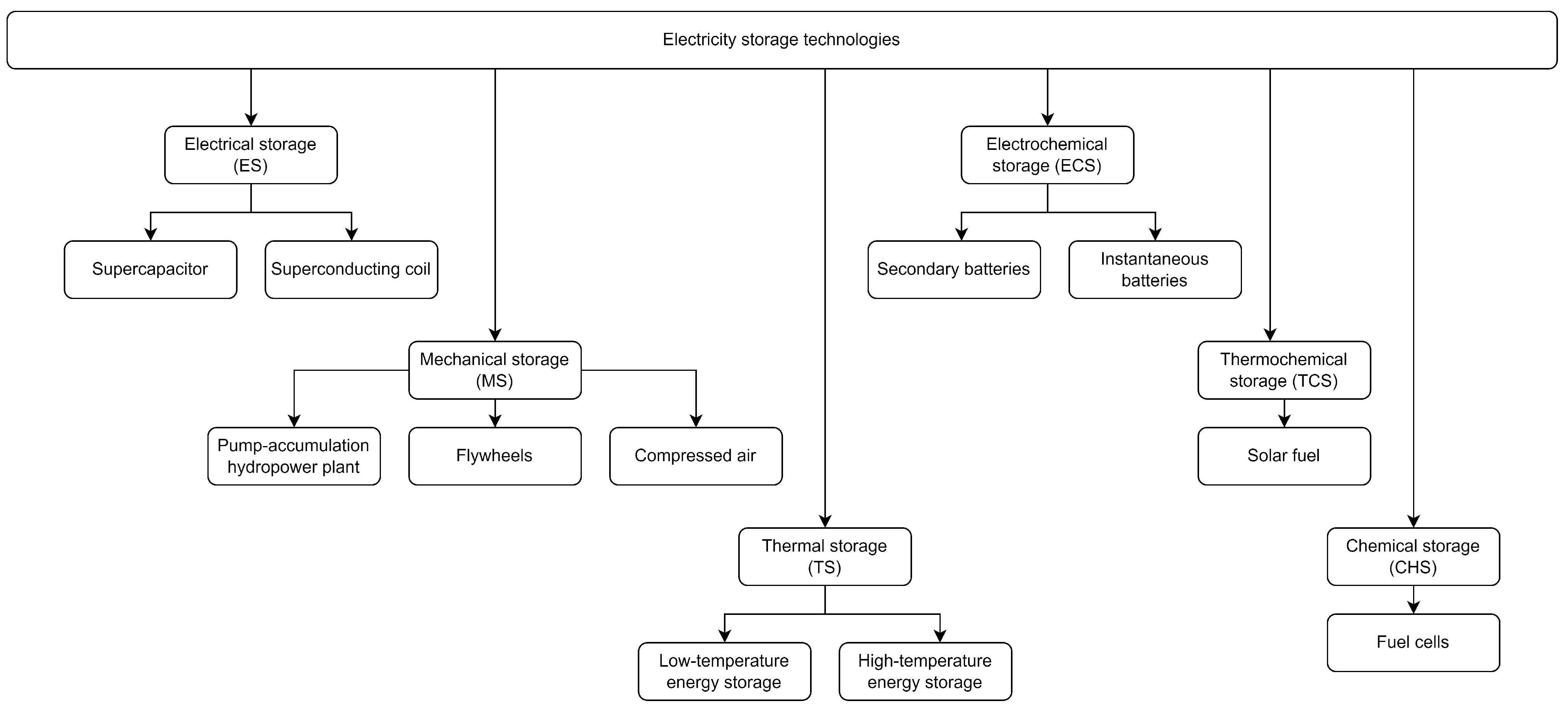 A Review of Energy Management Systems and Organizational Structures of ...