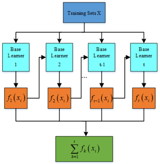 Energies Free FullText Multiple Load Forecasting of Integrated