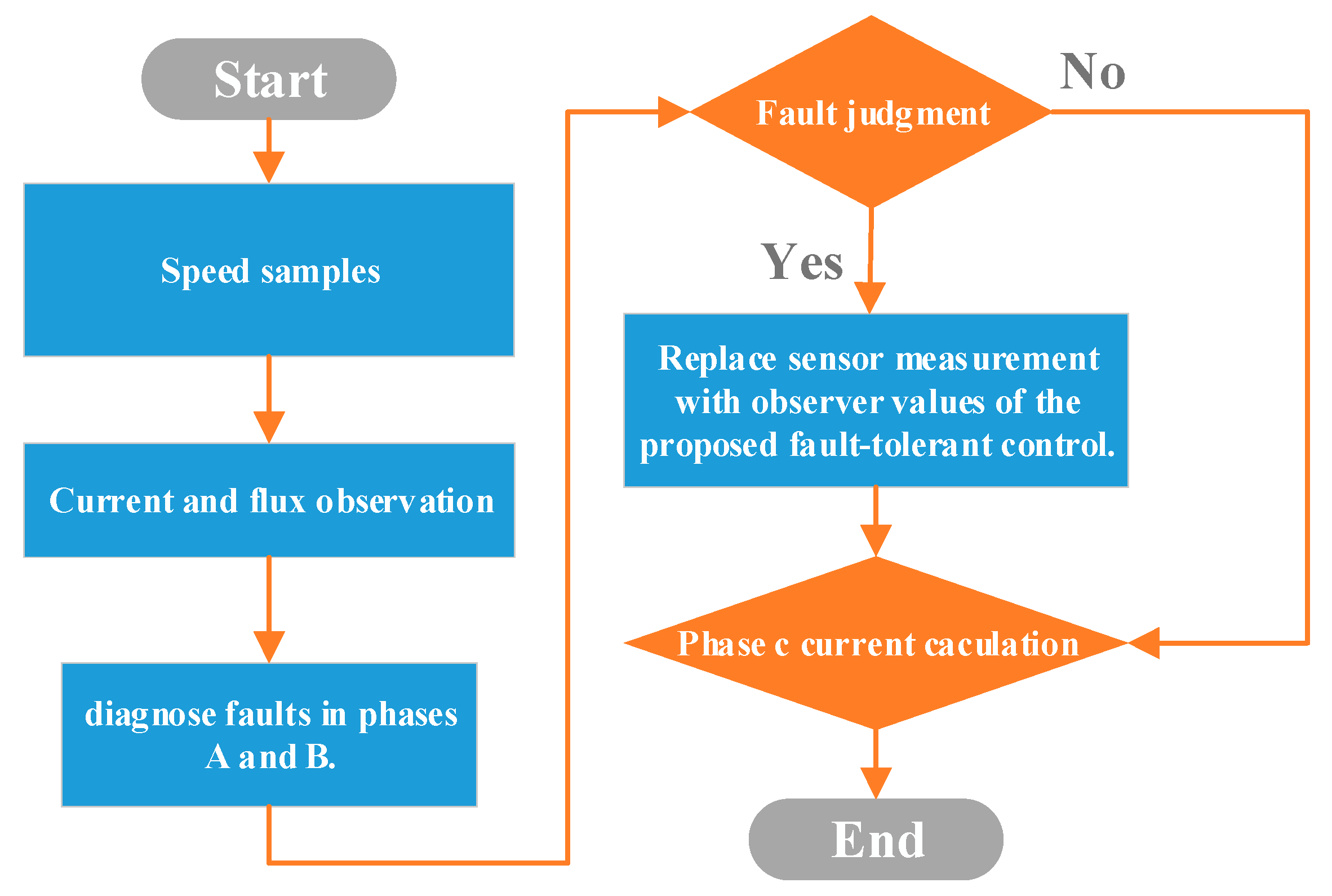 Energies | Free Full-Text | Fault-Tolerant Control of Induction Motor ...