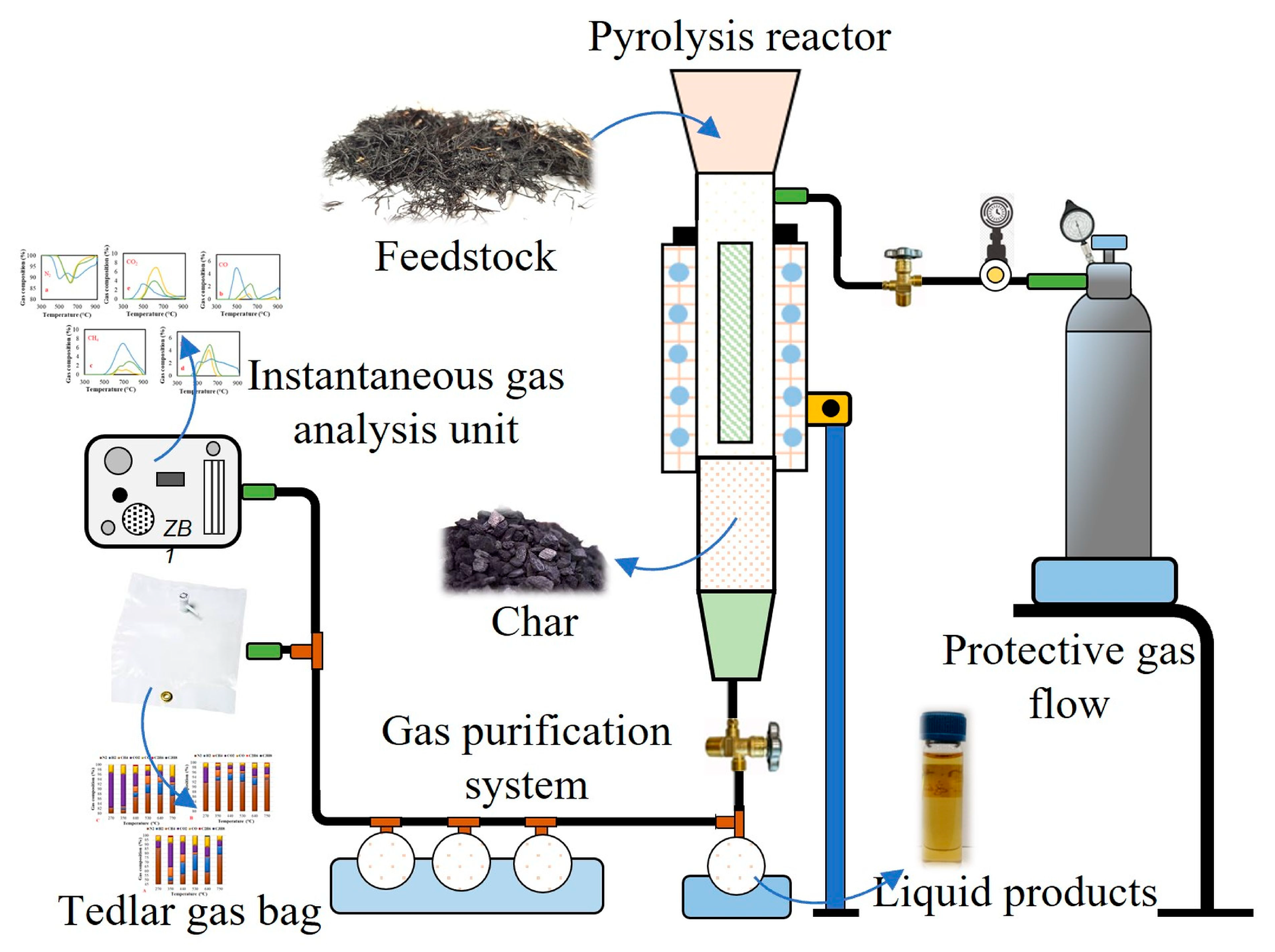 Investigation of Optimal Temperature for Thermal Catalytic