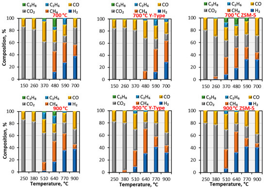 Investigation of Optimal Temperature for Thermal Catalytic Investigation of Optimal Temperature for Thermal Catalytic