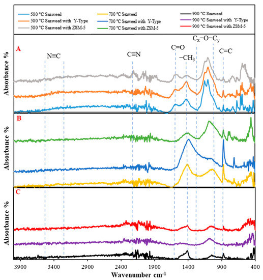 Investigation of Optimal Temperature for Thermal Catalytic