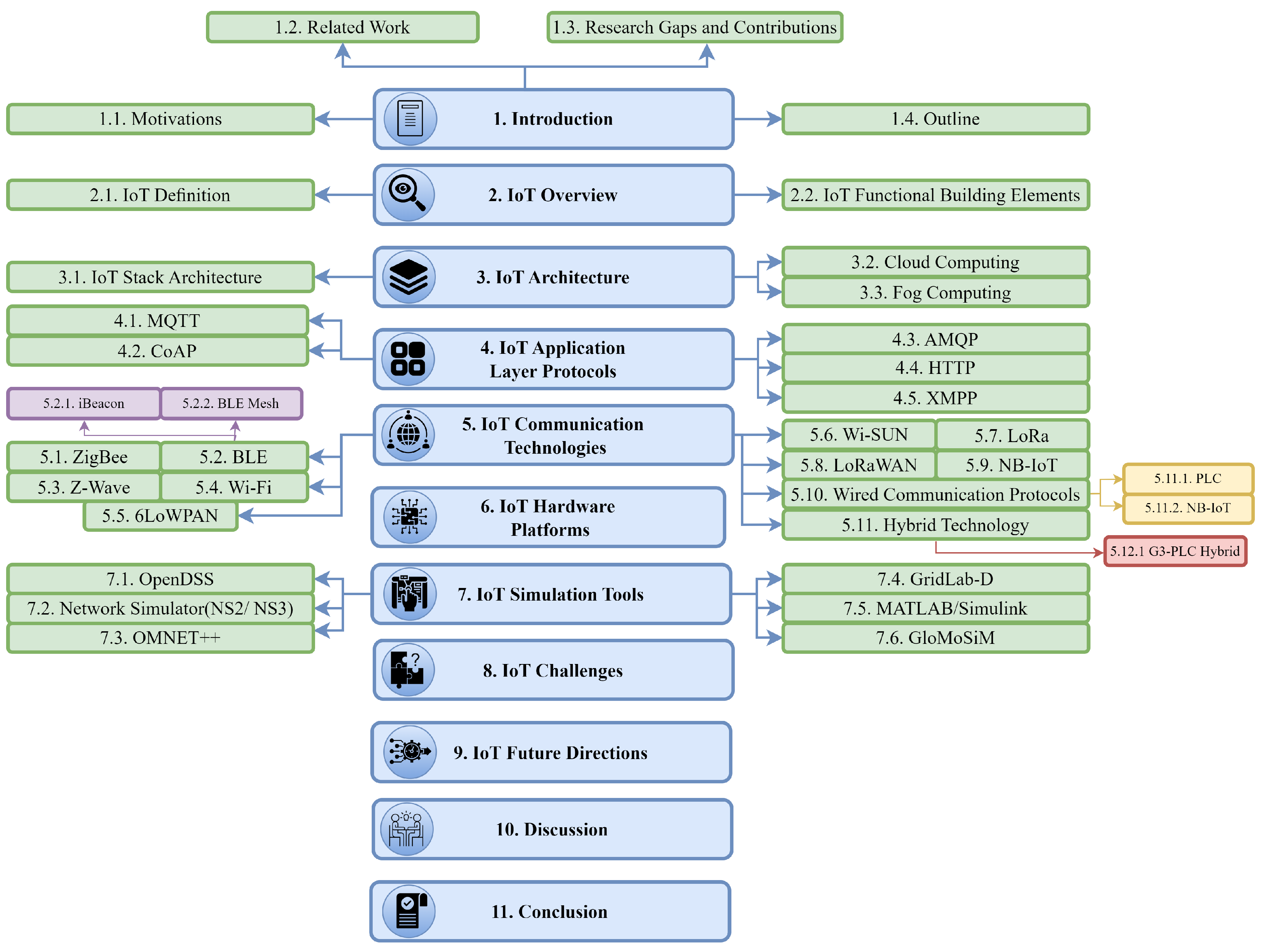 Characteristics of Internet of Things (IoT) - RF Page