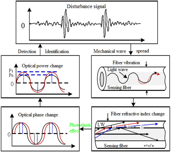 Energies | Free Full-Text | Dual Sagnac Interferometer Distributed 