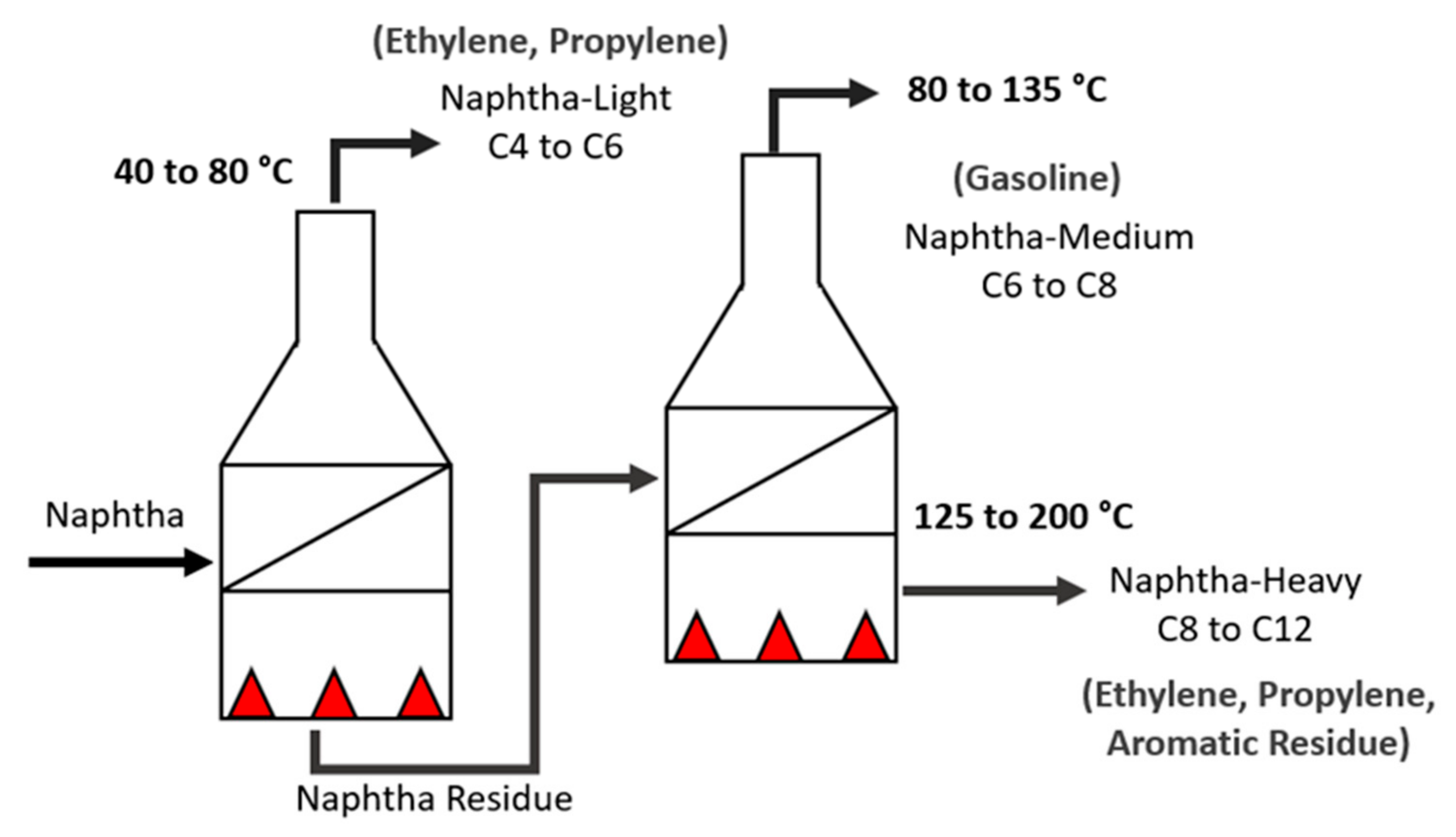 Energies Free FullText Naphtha Characterization (PIONA, Density