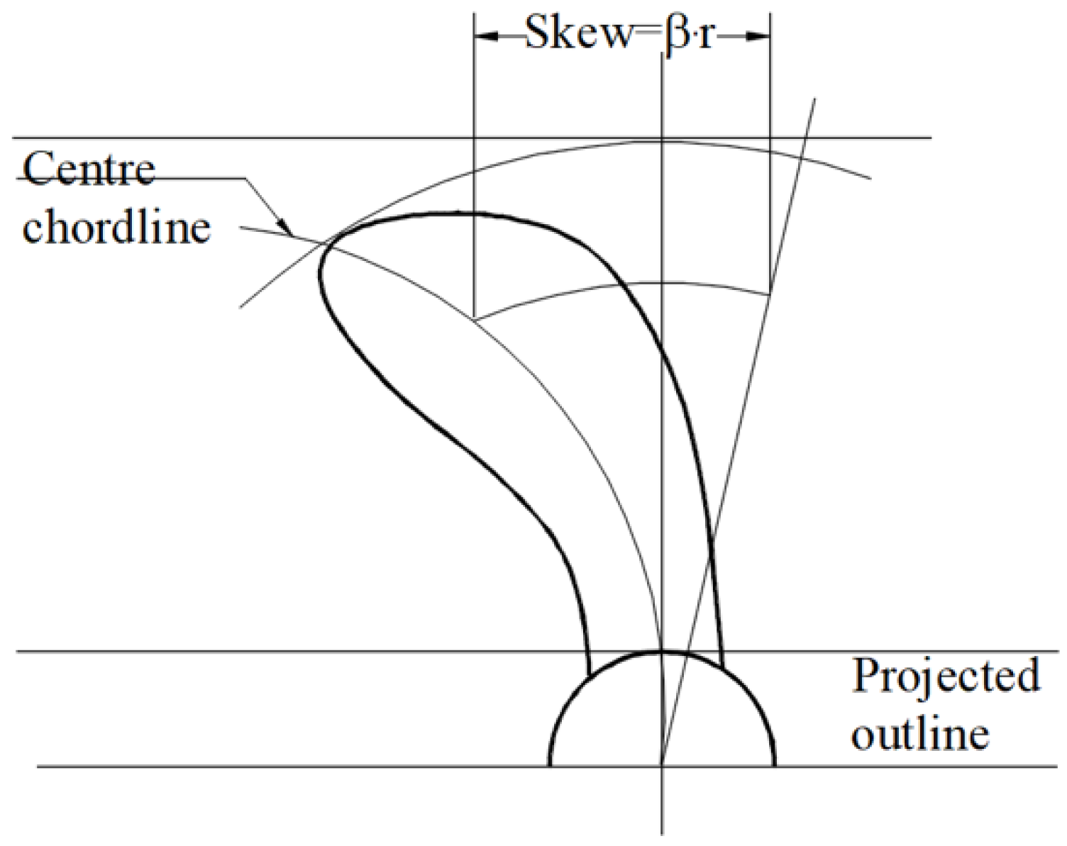 Energies Free FullText Hydrodynamic Effect of Highly Skewed