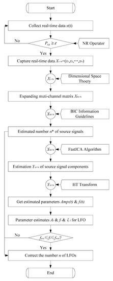 Energies | Free Full-Text | Application of Underdetermined Blind Source ...