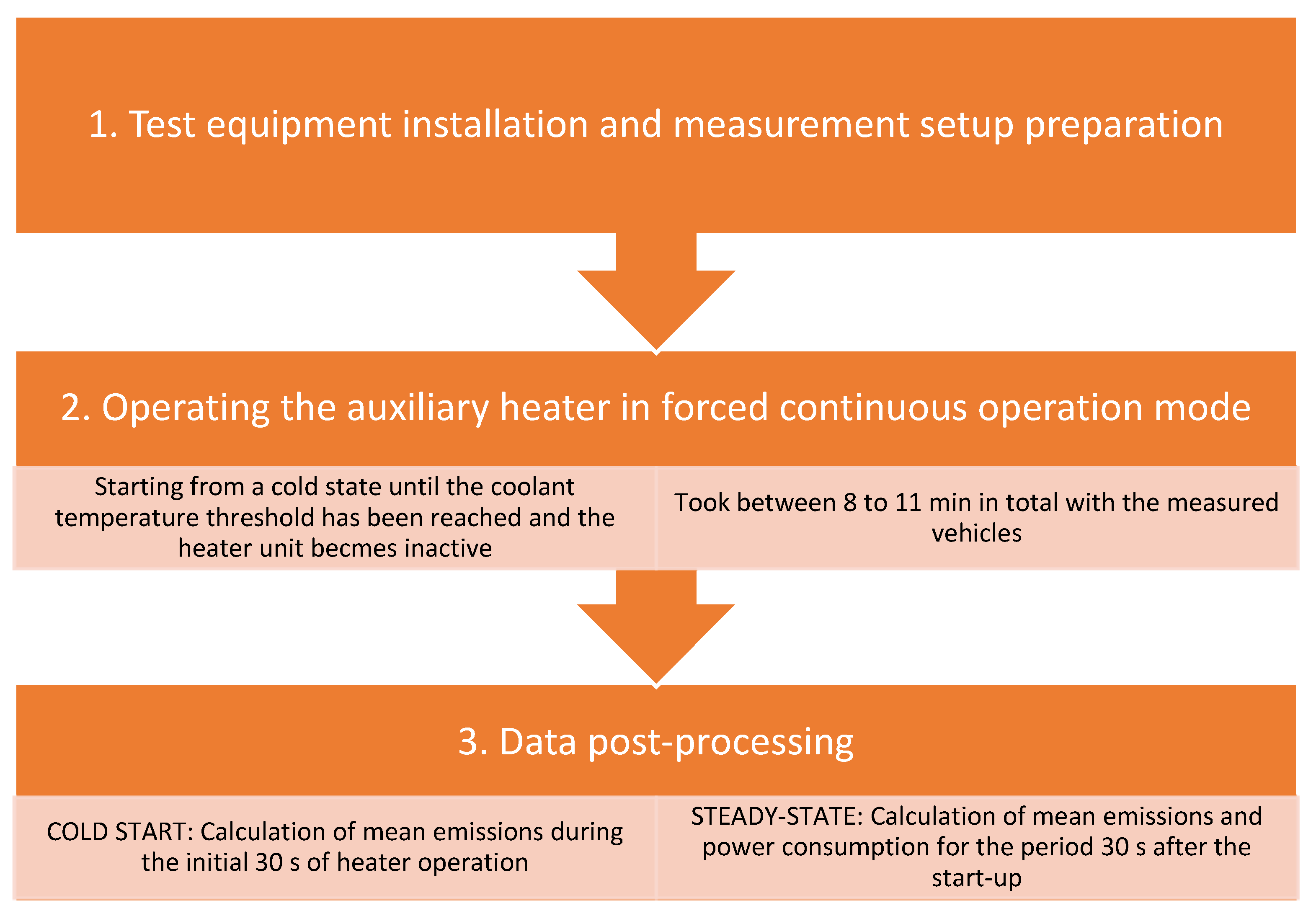 Energies Free FullText Testing Method for Electric Bus Auxiliary
