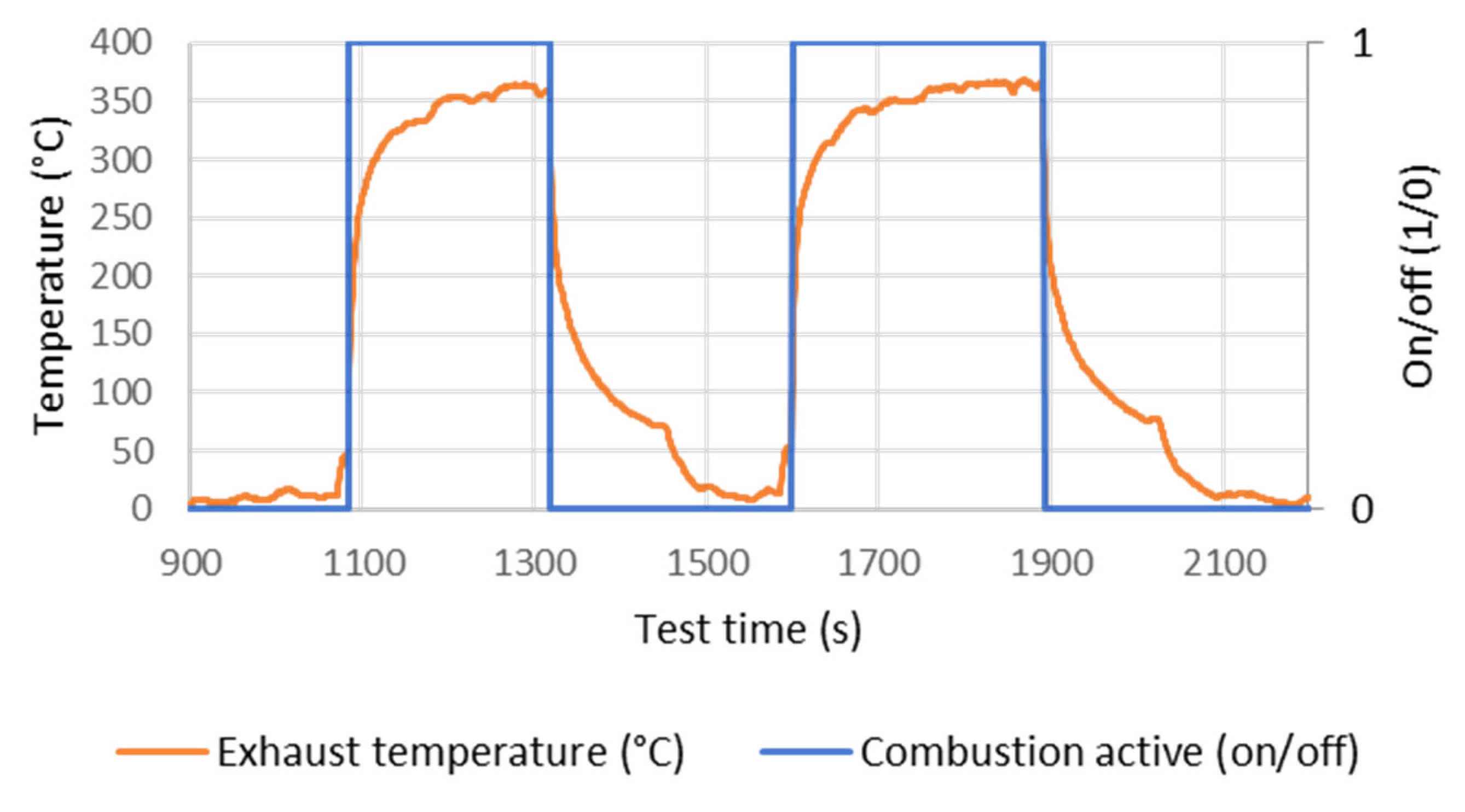 Energies Free FullText Testing Method for Electric Bus Auxiliary