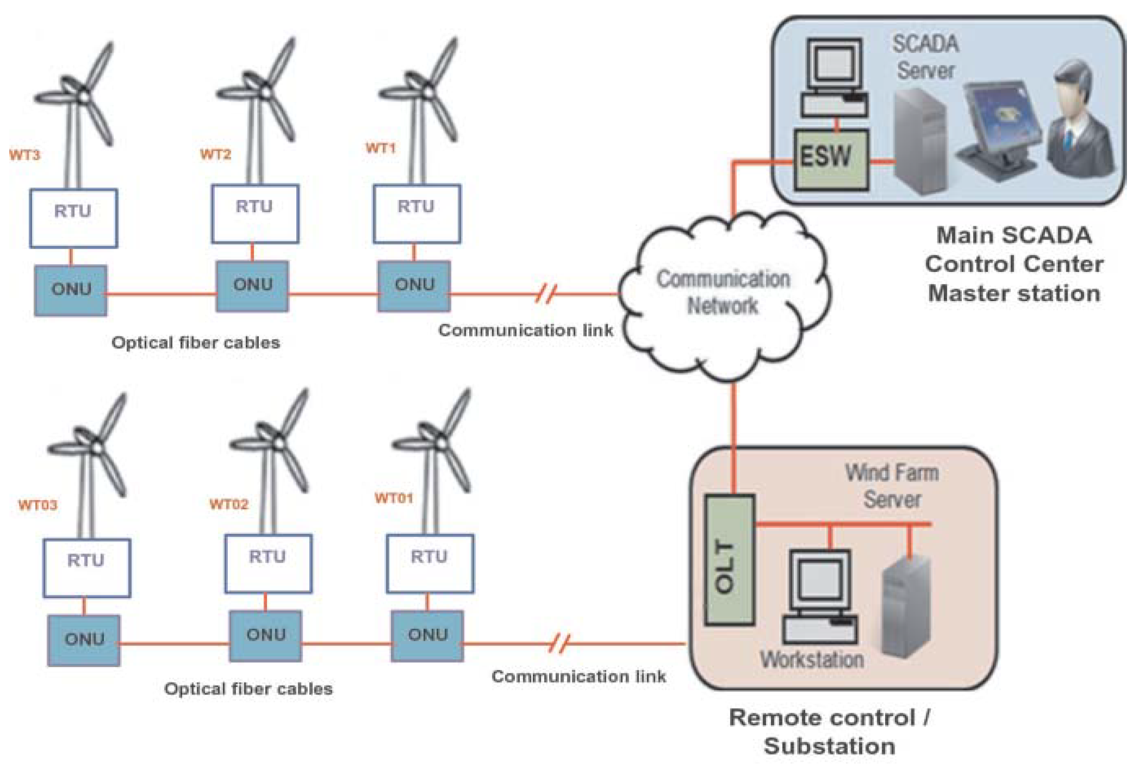 Energies Free FullText RETRACTED Supervisory Control and Data