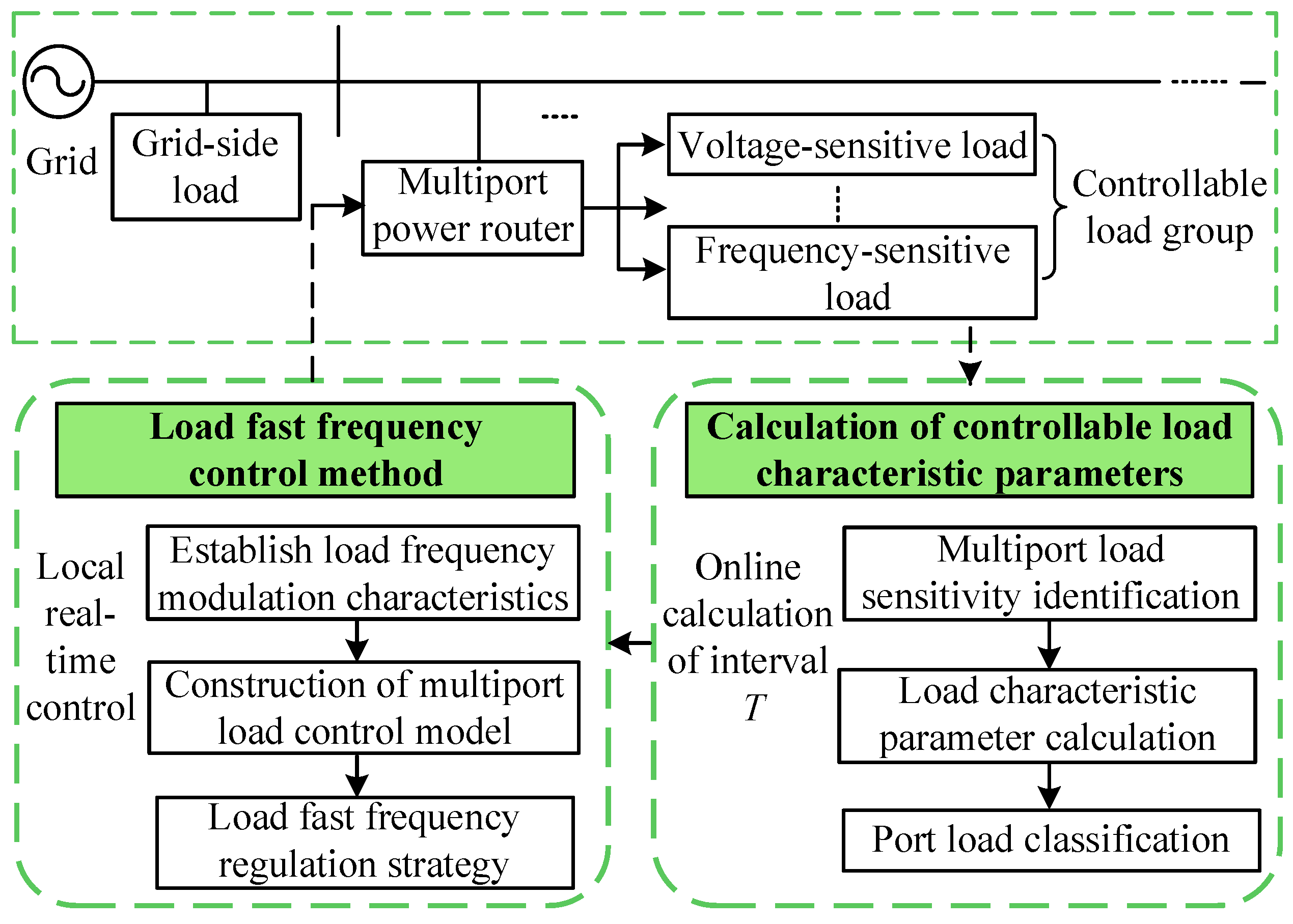Energies Free FullText Local Frequency Modulation Strategy Based on Controllable Load
