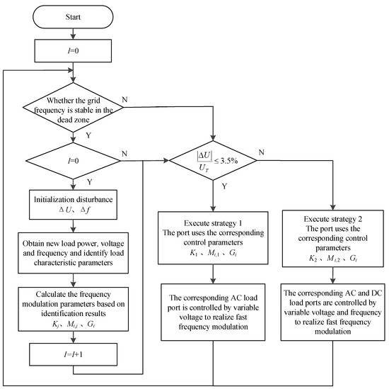 Energies Free FullText Local Frequency Modulation Strategy Based