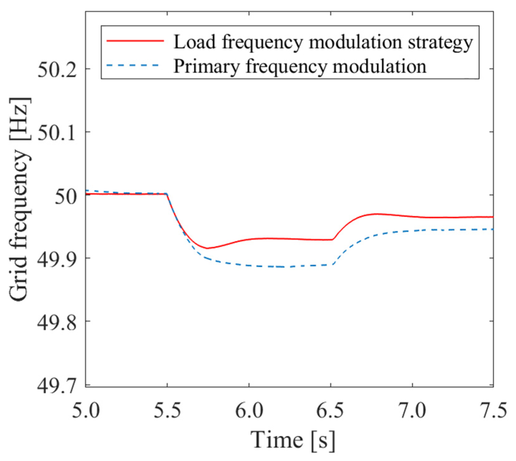 Energies Free FullText Local Frequency Modulation Strategy Based on Controllable Load