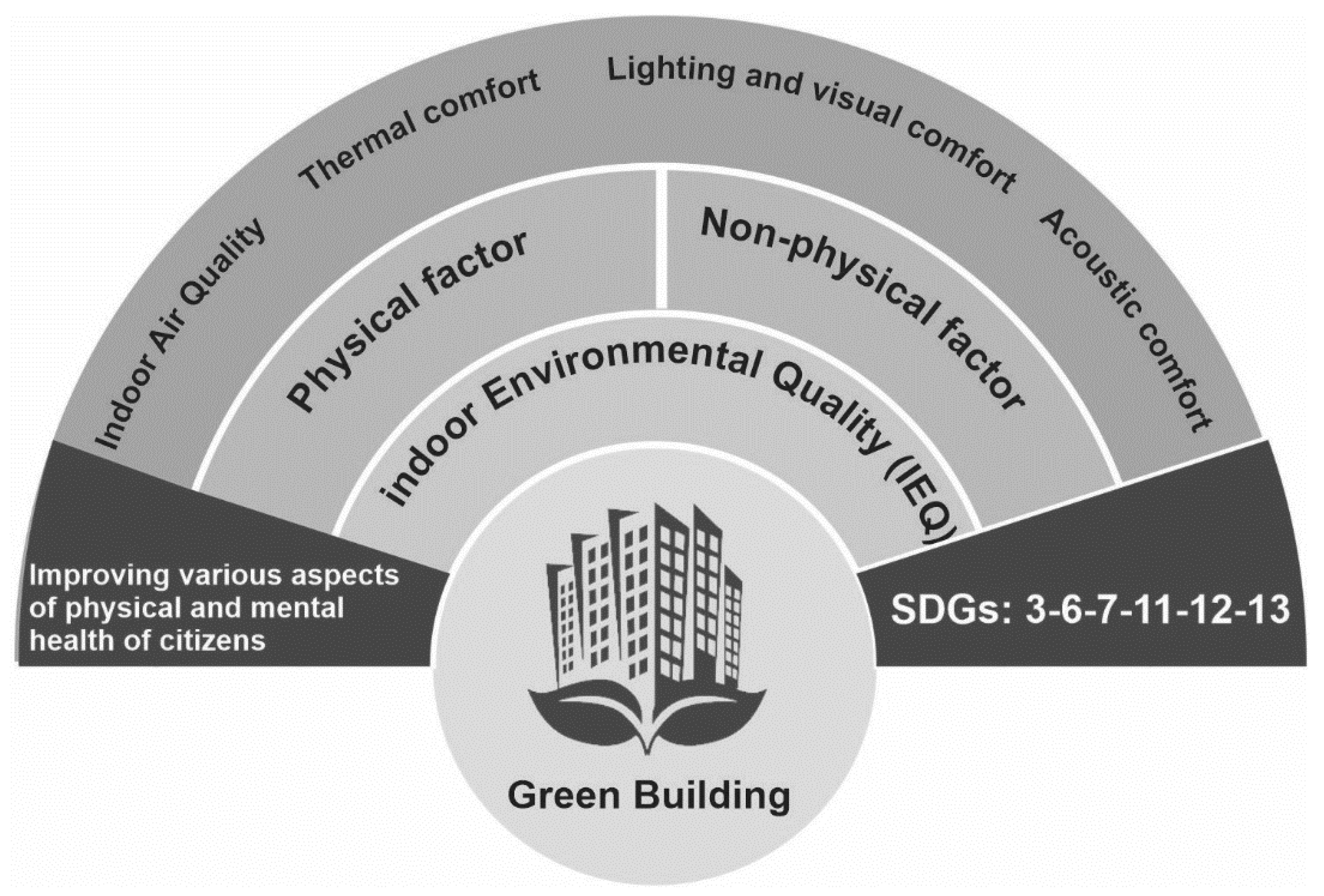 Energies | Free Full-Text | Green Buildings: Human-Centered and Energy ...